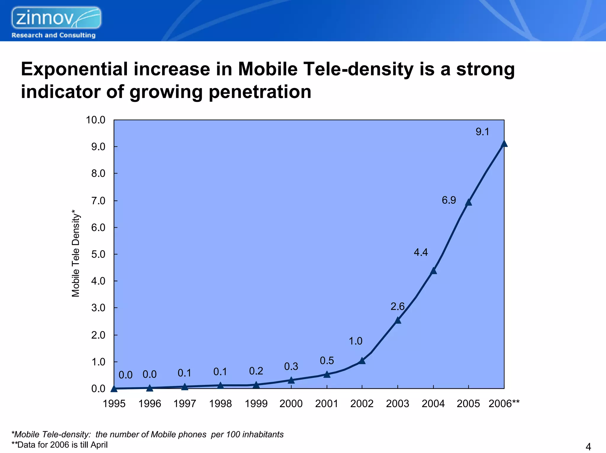 Exponential increase in Mobile Tele-density is a strong
  indicator of growing penetration
                                      10.0
                                                                                                                       9.1
                                       9.0

                                       8.0

                                       7.0                                                                    6.9
               Mobile Tele Density*




                                       6.0

                                       5.0                                                              4.4

                                       4.0

                                       3.0                                                       2.6

                                       2.0
                                                                                          1.0

                                       1.0                                         0.5
                                                                     0.2    0.3
                                             0.0 0.0   0.1    0.1
                                       0.0
                                         1995   1996   1997   1998   1999   2000   2001   2002   2003    2004       2005 2006**

*Mobile Tele-density: the number of Mobile phones per 100 inhabitants
**Data for 2006 is till April                                                                                                     4
 