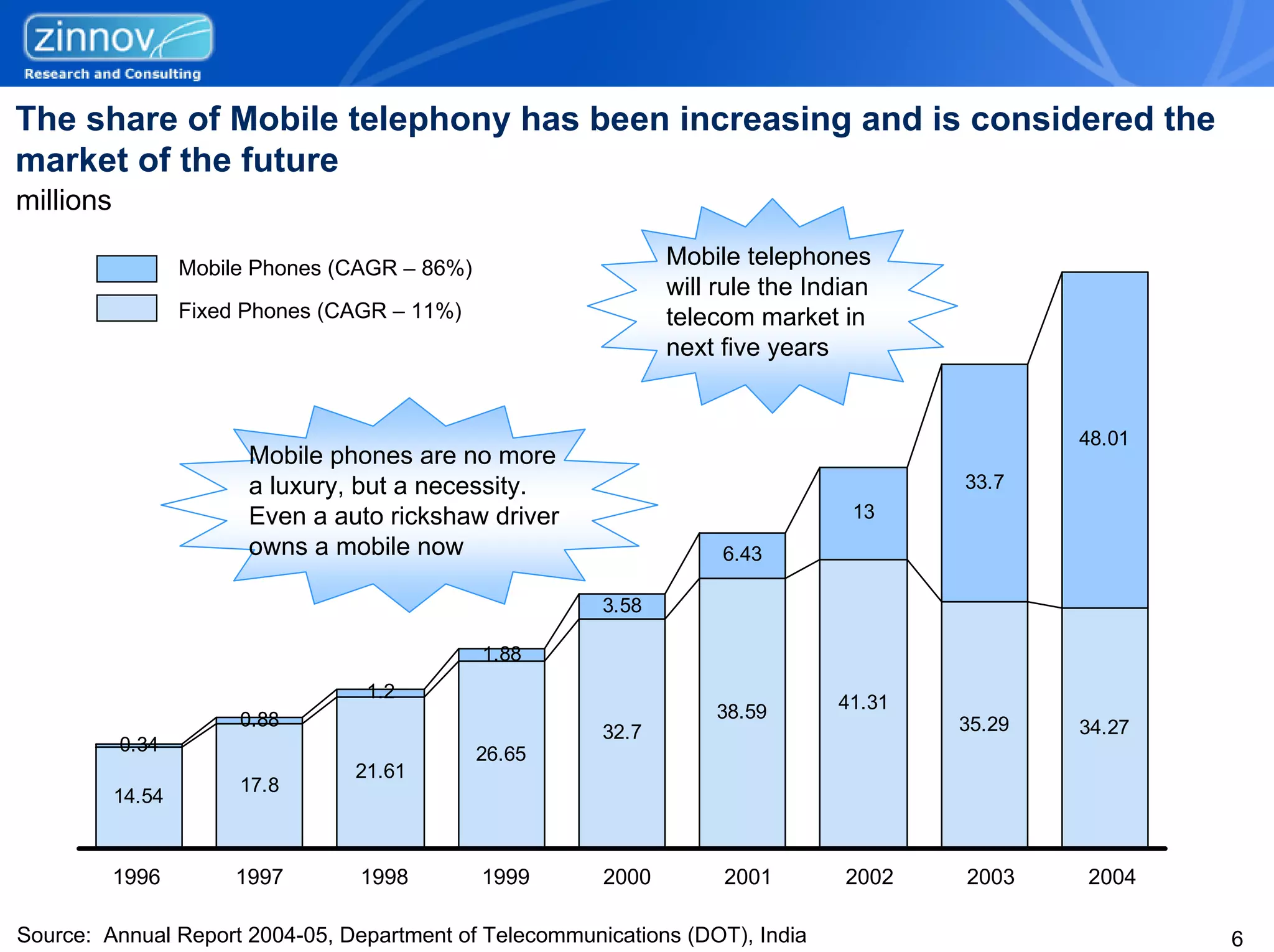 The share of Mobile telephony has been increasing and is considered the
market of the future
millions

                   Mobile Phones (CAGR – 86%)                  Mobile telephones
                                                               will rule the Indian
                   Fixed Phones (CAGR – 11%)                   telecom market in
                                                               next five years


                                                                                               48.01
                         Mobile phones are no more
                         a luxury, but a necessity.                                    33.7
                         Even a auto rickshaw driver                             13
                         owns a mobile now                          6.43

                                                        3.58

                                                1.88
                                   1.2
                                                                   38.59       41.31
                        0.88                                                           35.29   34.27
                                                        32.7
           0.34                                 26.65
                                  21.61
                        17.8
           14.54



           1996         1997       1998         1999    2000        2001        2002   2003    2004

Source: Annual Report 2004-05, Department of Telecommunications (DOT), India                           6
 
