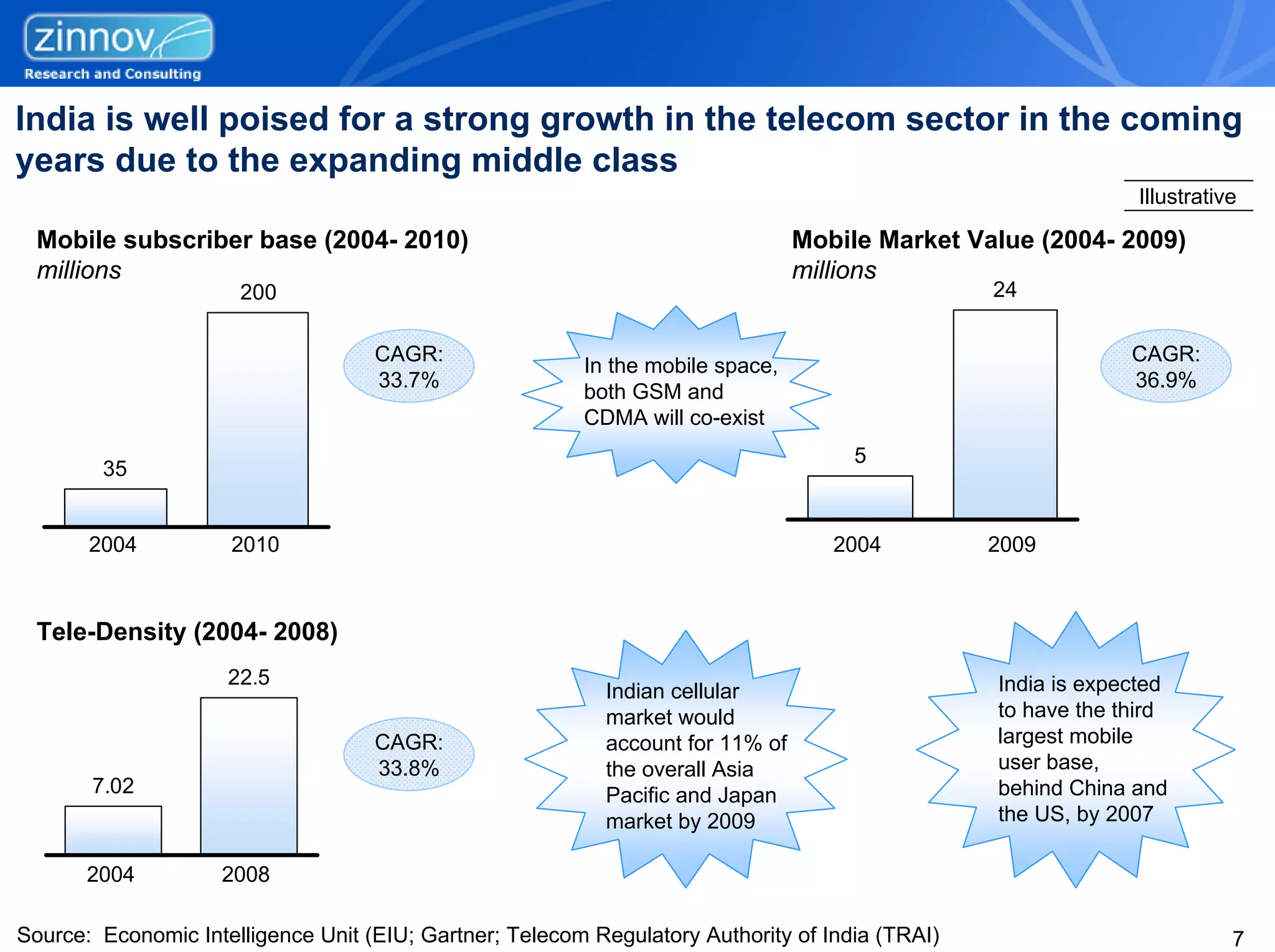India is well poised for a strong growth in the telecom sector in the coming
years due to the expanding middle class
                                                                                                               Illustrative

  Mobile subscriber base (2004- 2010)                                            Mobile Market Value (2004- 2009)
  millions                                                                       millions
                      200                                                                        24

                                    CAGR:                                                                     CAGR:
                                                         In the mobile space,
                                    33.7%                                                                     36.9%
                                                         both GSM and
                                                         CDMA will co-exist
                                                                                      5
        35


       2004          2010                                                           2004         2009



  Tele-Density (2004- 2008)
                     22.5                                                                        India is expected
                                                            Indian cellular
                                                            market would                         to have the third
                                    CAGR:                   account for 11% of                   largest mobile
                                    33.8%                   the overall Asia                     user base,
       7.02                                                 Pacific and Japan                    behind China and
                                                            market by 2009                       the US, by 2007

       2004         2008

Source: Economic Intelligence Unit (EIU; Gartner; Telecom Regulatory Authority of India (TRAI)                            7
 