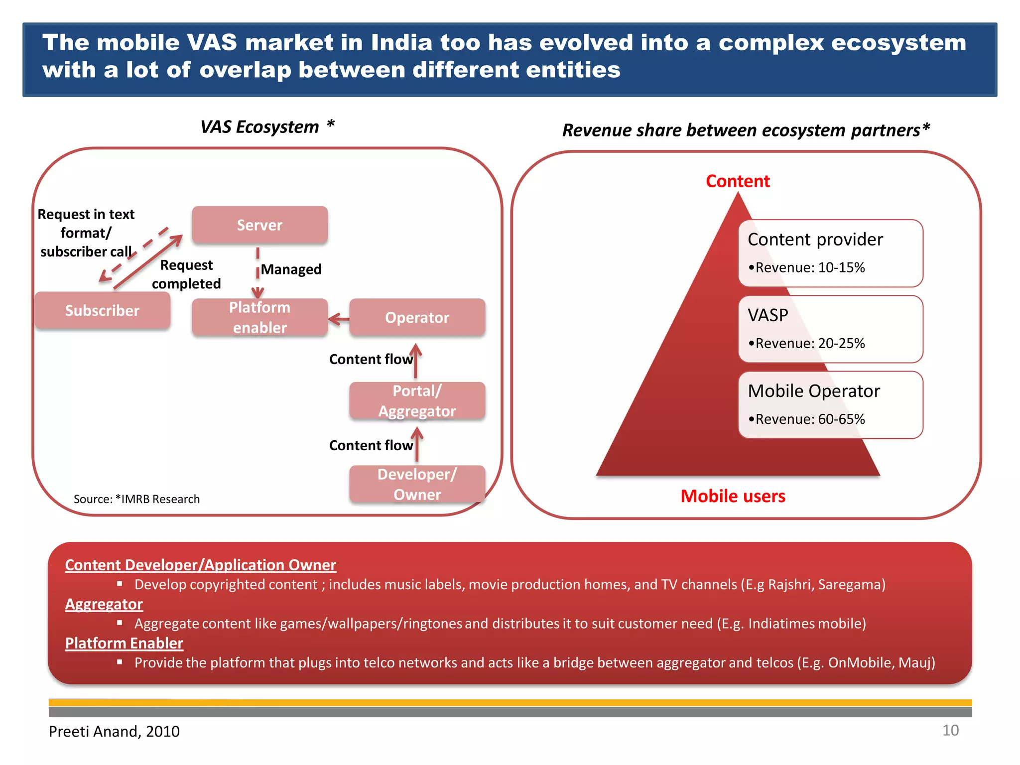 The mobile VAS market in India too has evolved into a complex ecosystem
with a lot of overlap between different entities

                          VAS Ecosystem *                                        Revenue share between ecosystem partners*

                                                                                                        Content
Request in text
   format/                     Server
                                                                                                              Content provider
subscriber call
                   Request        Managed                                                                     •Revenue: 10-15%
                  completed
    Subscriber                Platform
                                                      Operator                                                VASP
                              enabler
                                                                                                              •Revenue: 20-25%
                                             Content flow

                                                      Portal/                                                 Mobile Operator
                                                    Aggregator                                                •Revenue: 60-65%
                                             Content flow
                                                    Developer/
     Source: *IMRB Research                           Owner                                         Mobile users


    Content Developer/Application Owner
             Develop copyrighted content ; includes music labels, movie production homes, and TV channels (E.g Rajshri, Saregama)
    Aggregator
             Aggregate content like games/wallpapers/ringtones and distributes it to suit customer need (E.g. Indiatimes mobile)
    Platform Enabler
             Provide the platform that plugs into telco networks and acts like a bridge between aggregator and telcos (E.g. OnMobile, Mauj)



 Preeti Anand, 2010                                                                                                                            10
 