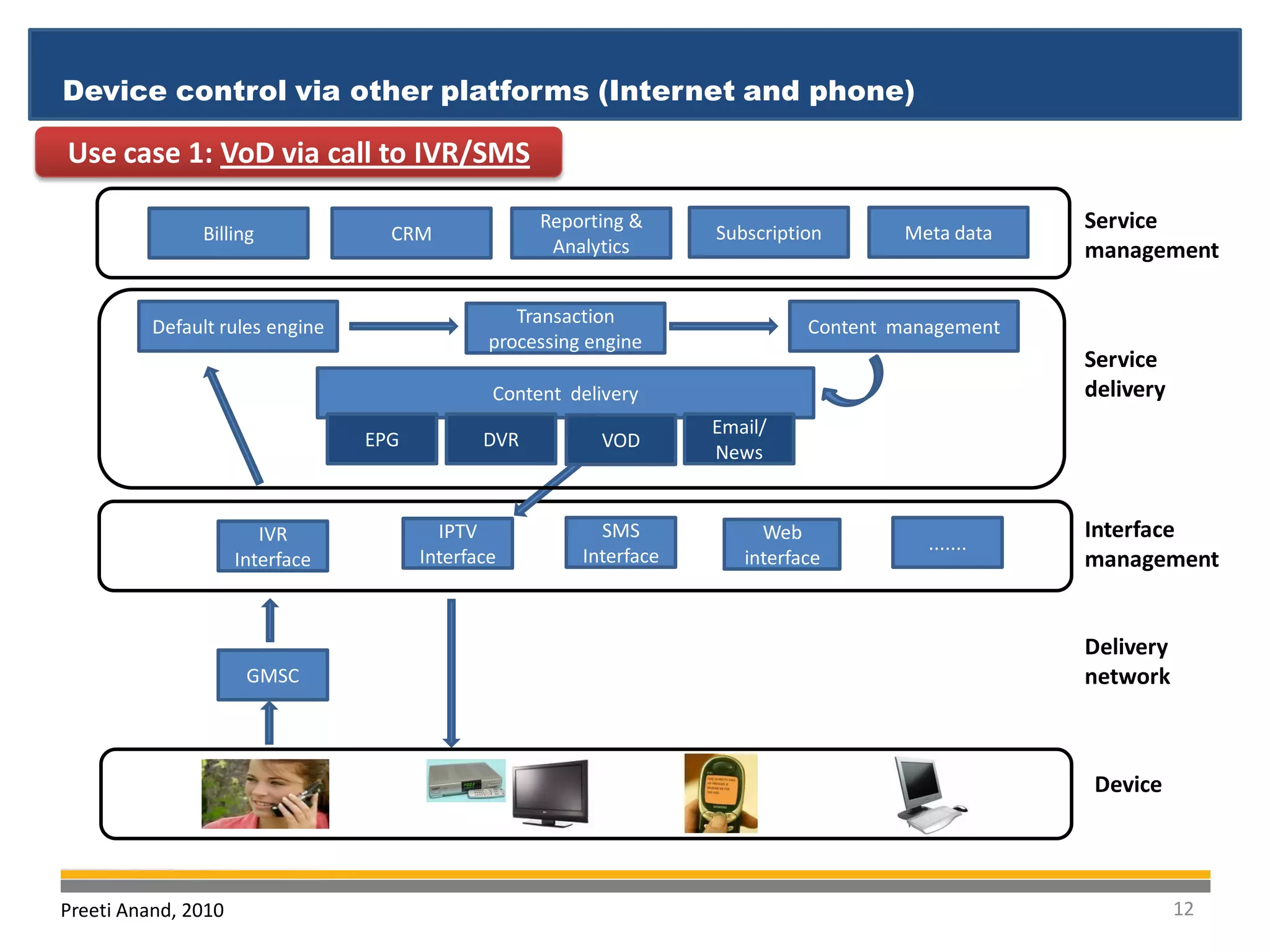 Device control via other platforms (Internet and phone)

Use case 1: VoD via call to IVR/SMS

                                                    Reporting &
                                                                     Subscription       Meta data
                                                                                                    Service
               Billing             CRM
                                                     Analytics                                      management

                                                  Transaction
          Default rules engine                                                 Content management
                                               processing engine
                                                                                                    Service
                                               Content delivery                                     delivery
                                                                     Email/
                                 EPG          DVR          VOD
                                                                     News


                        IVR              IPTV              SMS            Web                       Interface
                                                                                          .......
                     Interface         Interface         Interface      interface                   management


                                                                                                    Delivery
                      GMSC                                                                          network



                                                                                                    Device




Preeti Anand, 2010                                                                                             12
 