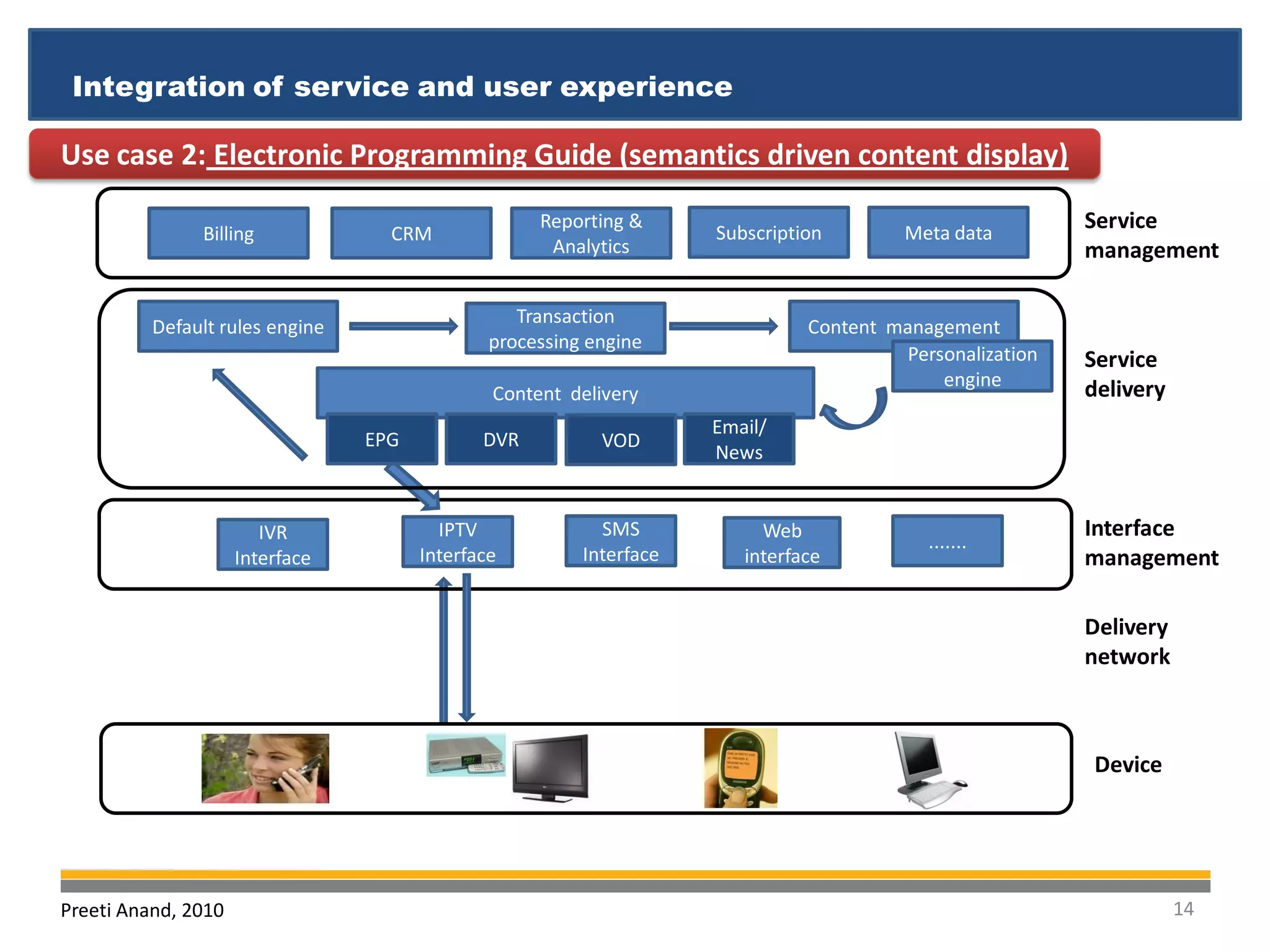 Integration of service and user experience

Use case 2: Electronic Programming Guide (semantics driven content display)
                                                    Reporting &
                                                                     Subscription        Meta data
                                                                                                          Service
               Billing             CRM
                                                     Analytics                                            management

                                                  Transaction
          Default rules engine                                                 Content management
                                               processing engine
                                                                                        Personalization   Service
                                                                                            engine        delivery
                                               Content delivery
                                                                     Email/
                                 EPG          DVR          VOD
                                                                     News


                        IVR              IPTV              SMS            Web                             Interface
                                                                                           .......
                     Interface         Interface         Interface      interface                         management

                                                                                                          Delivery
                                                                                                          network



                                                                                                          Device




Preeti Anand, 2010                                                                                                   14
 