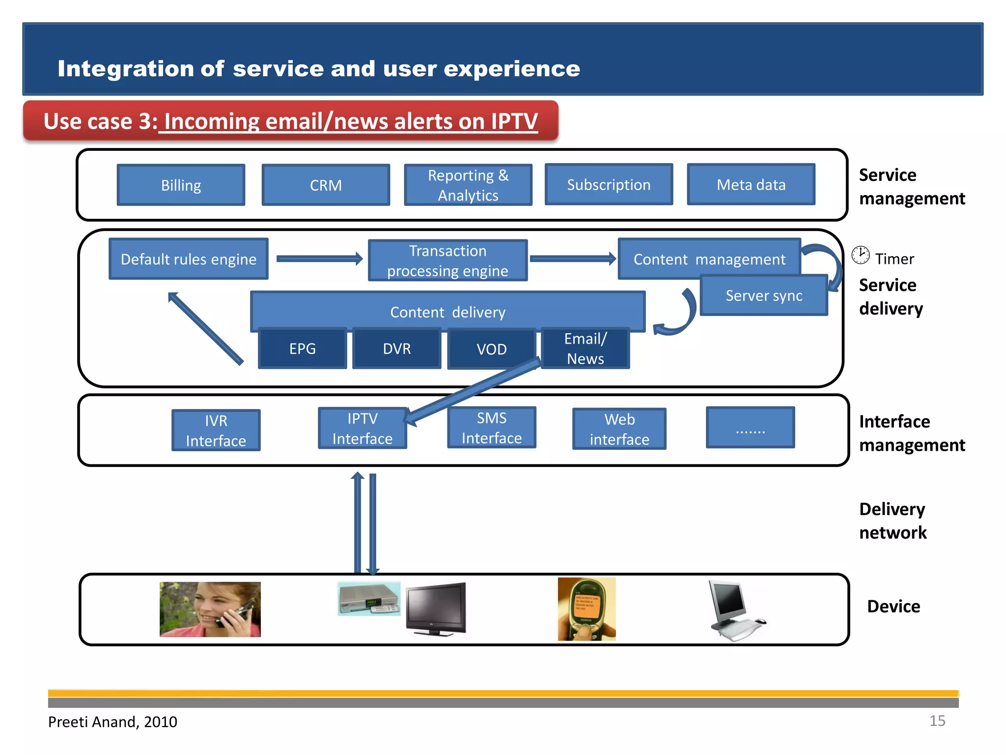 Integration of service and user experience

Use case 3: Incoming email/news alerts on IPTV

                                                    Reporting &
                                                                     Subscription      Meta data
                                                                                                       Service
               Billing             CRM
                                                     Analytics                                         management


          Default rules engine
                                                  Transaction
                                               processing engine
                                                                              Content management       Timer
                                                                                                       Service
                                                                                        Server sync
                                               Content delivery                                        delivery
                                                                     Email/
                                 EPG          DVR          VOD
                                                                     News


                        IVR              IPTV              SMS            Web                          Interface
                                                                                          .......
                     Interface         Interface         Interface      interface                      management


                                                                                                       Delivery
                                                                                                       network


                                                                                                       Device




Preeti Anand, 2010                                                                                                15
 