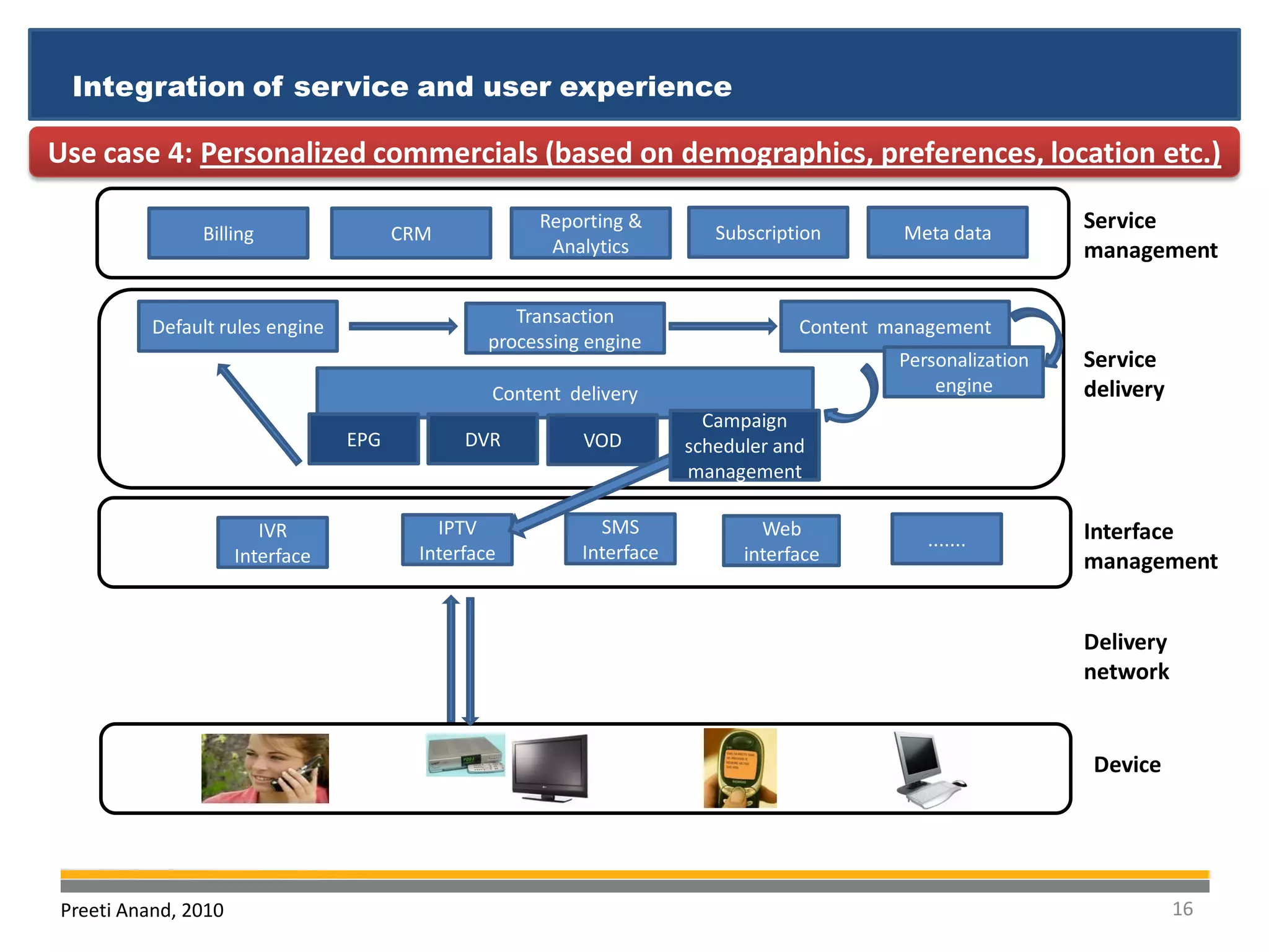 Integration of service and user experience

Use case 4: Personalized commercials (based on demographics, preferences, location etc.)

                                                      Reporting &
                                                                          Subscription      Meta data
                                                                                                              Service
               Billing                 CRM
                                                       Analytics                                              management

                                                    Transaction
          Default rules engine                                                     Content management
                                                 processing engine
                                                                                            Personalization   Service
                                                 Content delivery                               engine        delivery
                                                                         Campaign
                                 EPG          DVR          VOD         scheduler and
                                                                       management

                        IVR                IPTV              SMS               Web                            Interface
                                                                                               .......
                     Interface           Interface         Interface         interface                        management


                                                                                                              Delivery
                                                                                                              network


                                                                                                              Device




Preeti Anand, 2010                                                                                                       16
 
