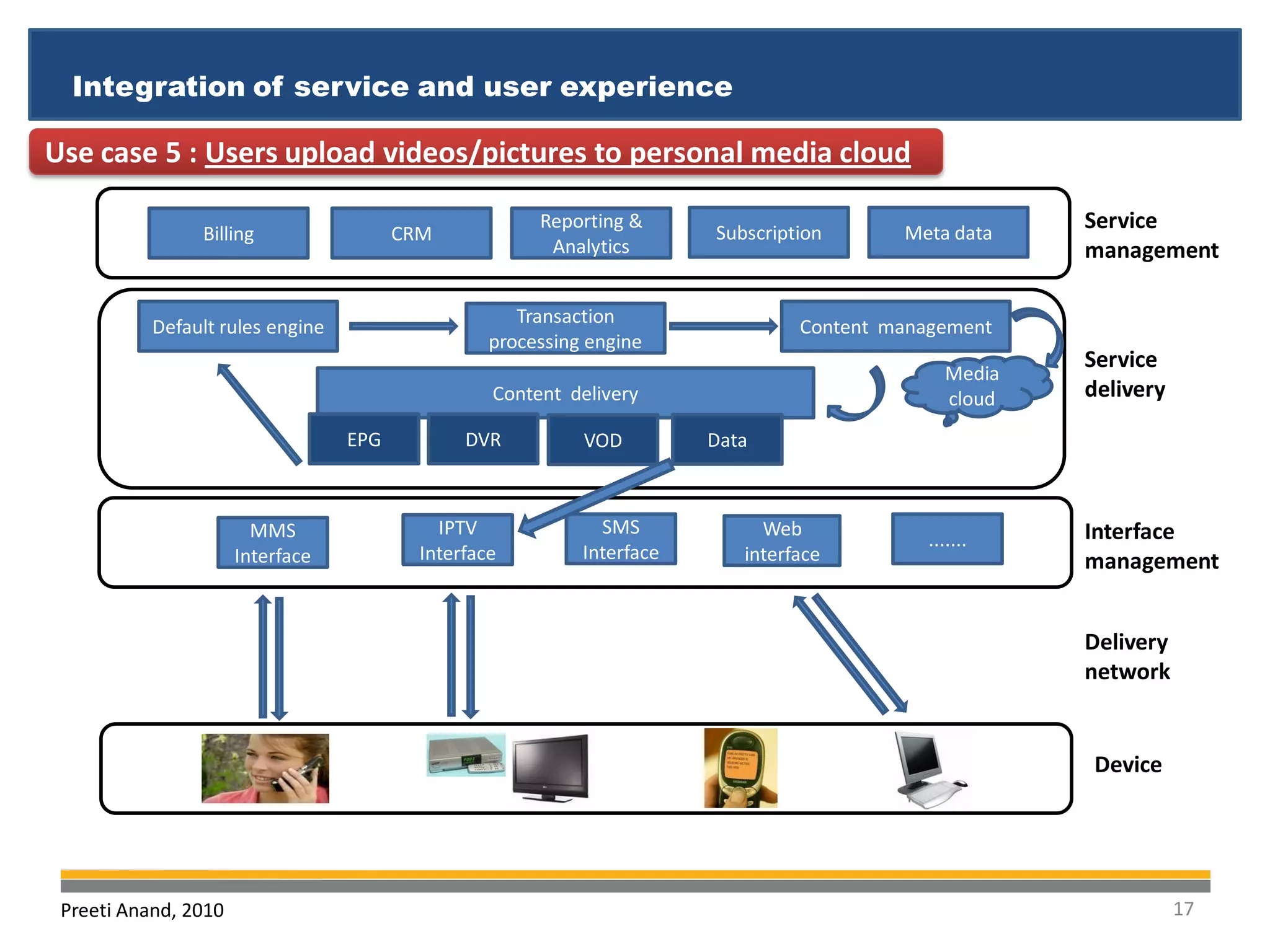 Integration of service and user experience

Use case 5 : Users upload videos/pictures to personal media cloud

                                                       Reporting &
                                                                        Subscription      Meta data
                                                                                                        Service
                Billing                 CRM
                                                        Analytics                                       management

                                                     Transaction
           Default rules engine                                                  Content management
                                                  processing engine
                                                                                                        Service
                                                                                                Media
                                                  Content delivery                              cloud   delivery

                                  EPG          DVR          VOD         Data



                        MMS                 IPTV              SMS            Web                        Interface
                                                                                             .......
                      Interface           Interface         Interface      interface                    management


                                                                                                        Delivery
                                                                                                        network


                                                                                                        Device




 Preeti Anand, 2010                                                                                                17
 