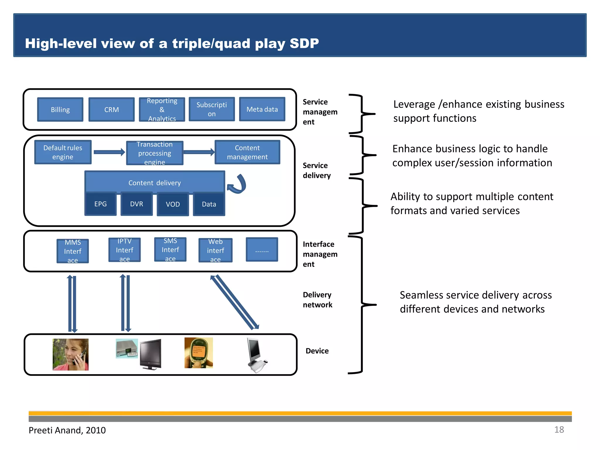 High-level view of a triple/quad play SDP



                                     Reporting                                Service
     Billing         CRM                &
                                                  Subscripti
                                                                  Meta data
                                                                                          Leverage /enhance existing business
                                                     on                       managem
                                     Analytics                                ent         support functions

                                  Transaction
   Default rules
                                  processing
                                                                Content                   Enhance business logic to handle
     engine                                                   management
                                    engine                                    Service     complex user/session information
                                                                              delivery
                             Content delivery
                                                                                          Ability to support multiple content
                   EPG       DVR          VOD      Data
                                                                                          formats and varied services

         MMS              IPTV            SMS         Web                     Interface
         Interf          Interf          Interf      interf         .......
                                                                              managem
          ace              ace            ace         ace
                                                                              ent


                                                                              Delivery      Seamless service delivery across
                                                                              network
                                                                                            different devices and networks


                                                                              Device




Preeti Anand, 2010                                                                                                              18
 