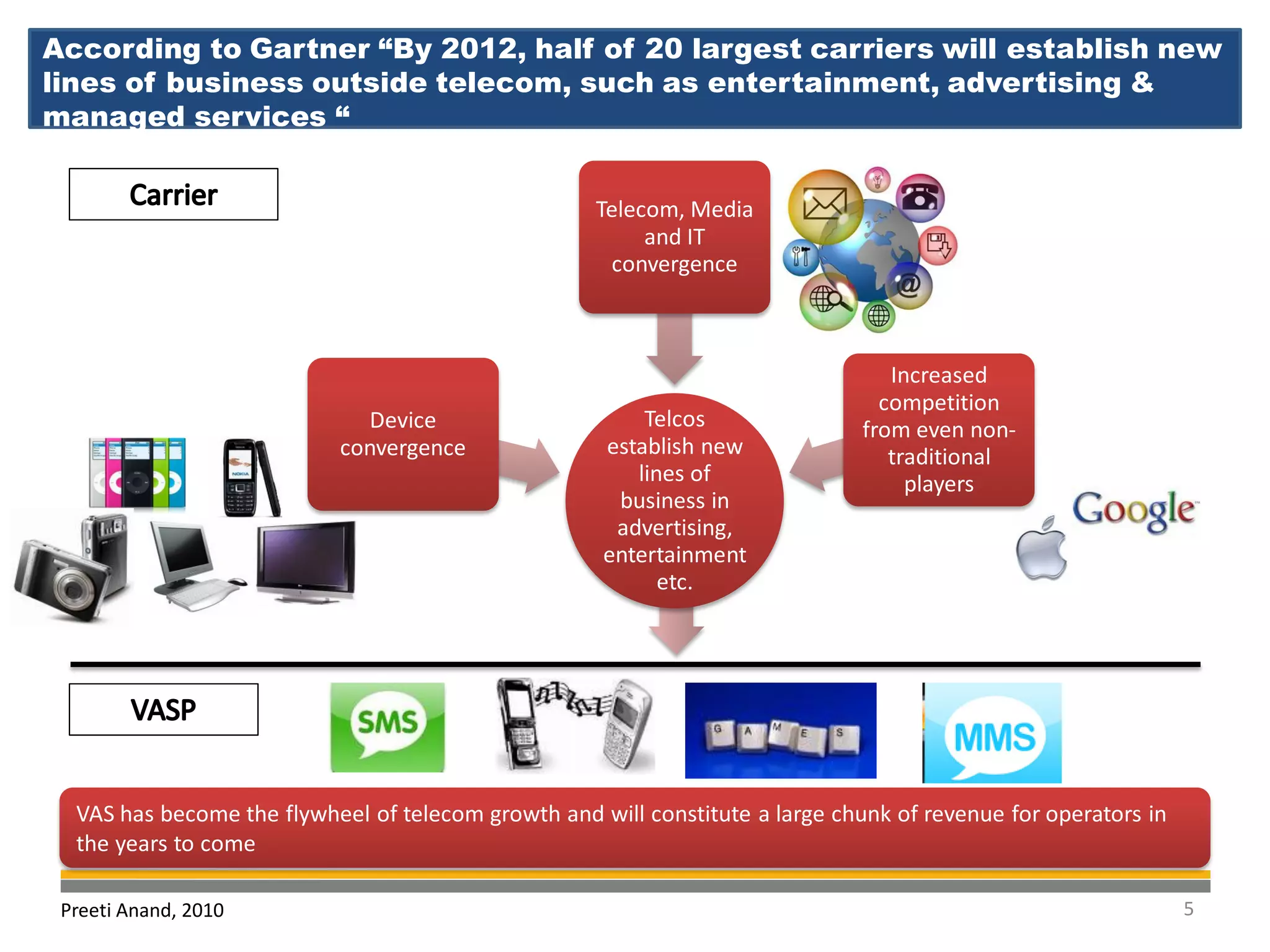 According to Gartner “By 2012, half of 20 largest carriers will establish new
lines of business outside telecom, such as entertainment, advertising &
managed services “


                                                    Telecom, Media
                                                         and IT
                                                     convergence



                                                                                  Increased
                                                                                 competition
                             Device                      Telcos                from even non-
                           convergence               establish new                traditional
                                                        lines of                    players
                                                      business in
                                                      advertising,
                                                     entertainment
                                                           etc.




  VAS has become the flywheel of telecom growth and will constitute a large chunk of revenue for operators in
  the years to come

 Preeti Anand, 2010                                                                                             5
 