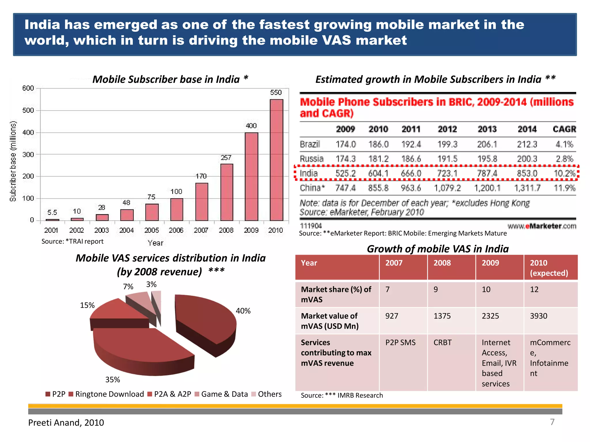 Agenda
India has emerged as one of the fastest growing mobile market in the
 Executive Summary
 Executive Summary
world, which in turn is driving the mobile VAS market

                   Mobile Subscriber base in India *                          Estimated growth in Mobile Subscribers in India **




                                                                         Source: **eMarketer Report: BRIC Mobile: Emerging Markets Mature
   Source: *TRAI report
                                                                                             Growth of mobile VAS in India
             Mobile VAS services distribution in India                   Year                        2007         2008           2009         2010
                     (by 2008 revenue) ***                                                                                                    (expected)
                                7%   3%
                                                                         Market share (%) of         7            9              10           12
                                                                         mVAS
               15%
                                                          40%
                                                                         Market value of             927          1375           2325         3930
                                                                         mVAS (USD Mn)
                                                                         Services                    P2P SMS      CRBT           Internet     mCommerc
                                                                         contributing to max                                     Access,      e,
                                                                         mVAS revenue                                            Email, IVR   Infotainme
                                                                                                                                 based        nt
                          35%                                                                                                    services
      P2P    Ringtone Download        P2A & A2P   Game & Data   Others   Source: *** IMRB Research


Preeti Anand, 2010                                                                                                                                   7
 
