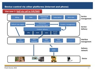 Device control via other platforms (Internet and phone)

Use case 1: VoD via call to IVR/SMS

                                                    Reporting &
                                                                      Subscription          Meta data
                                                                                                        Service
               Billing             CRM
                                                     Analytics                                          management

                                                  Transaction
          Default rules engine                                                     Content management
                                               processing engine
                                                                                                        Service
                                               Content delivery                                         delivery
                                                                      Email/
                                 EPG          DVR          VOD
                                                                      News


                        IVR              IPTV              SMS                Web                       Interface
                                                                                              .......
                     Interface         Interface         Interface          interface                   management


                                                                                                        Delivery
                                                                     SMSC                               network



                                                                                                        Device




Preeti Anand, 2010                                                                                                 13
 
