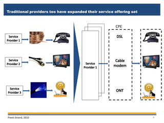 Traditional providers too have expanded their service offering set



                                                       CPE




Preeti Anand, 2010                                                   4
 