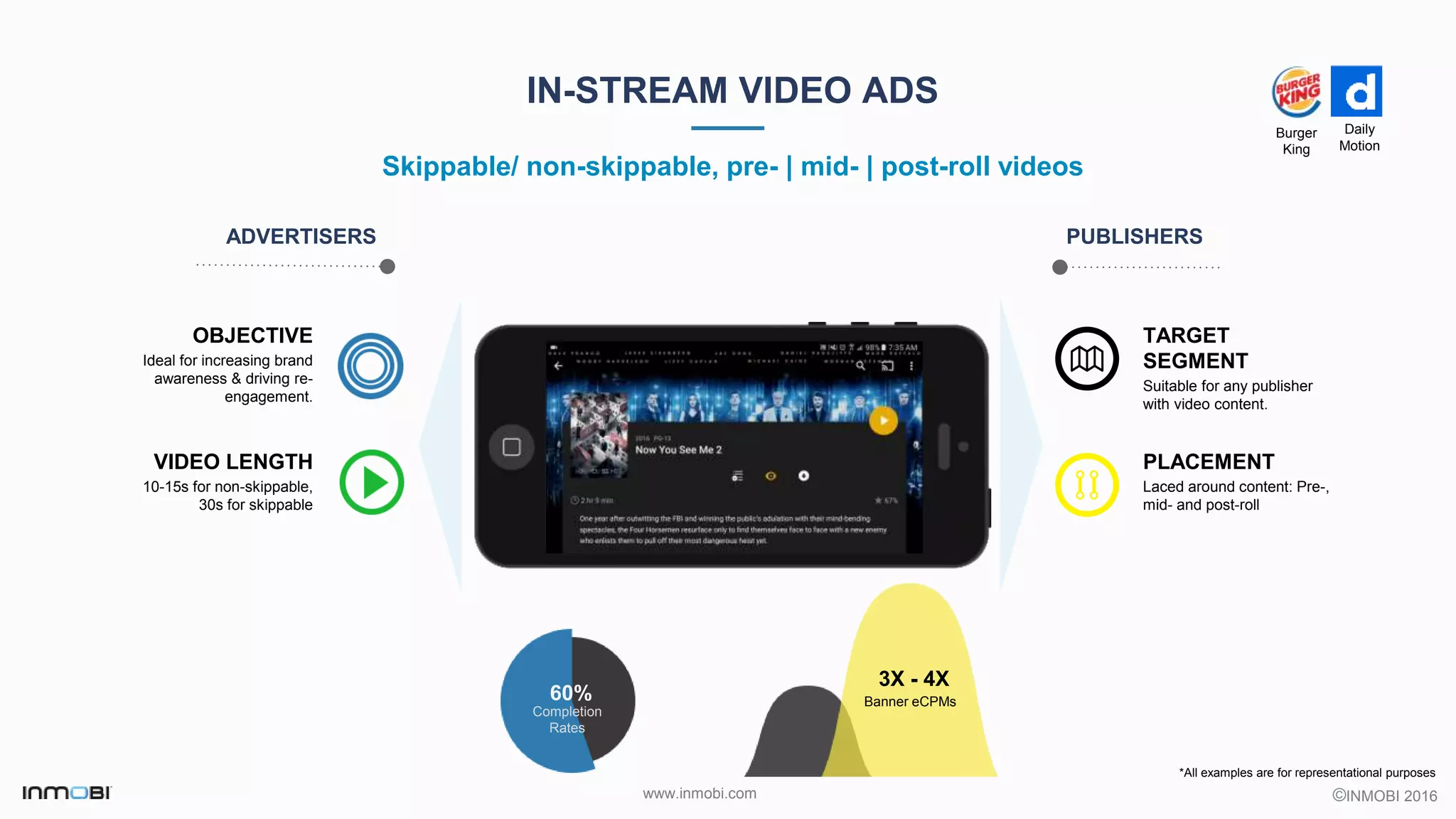 ©INMOBI 2016www.inmobi.com
TARGET
SEGMENT
Suitable for any publisher
with video content.
PLACEMENT
Laced around content: Pre-,
mid- and post-roll
IN-STREAM VIDEO ADS
Skippable/ non-skippable, pre- | mid- | post-roll videos
ADVERTISERS PUBLISHERS
60%
Completion
Rates
3X - 4X
Banner eCPMs
OBJECTIVE
Ideal for increasing brand
awareness & driving re-
engagement.
VIDEO LENGTH
10-15s for non-skippable,
30s for skippable
*All examples are for representational purposes
Burger
King
Daily
Motion
 