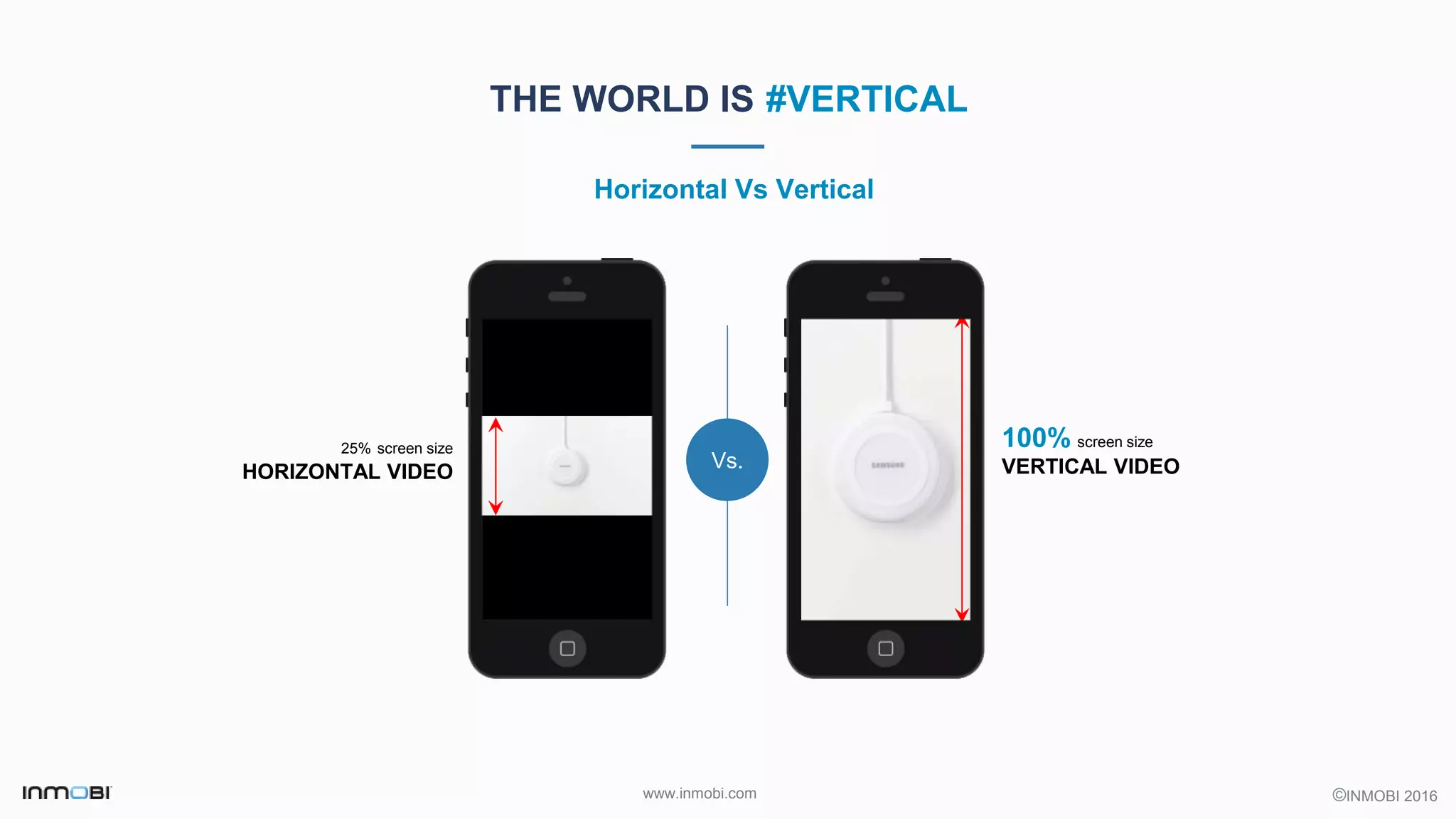 ©INMOBI 2016www.inmobi.com
100% screen size
VERTICAL VIDEOVs.
THE WORLD IS #VERTICAL
Horizontal Vs Vertical
25% screen size
HORIZONTAL VIDEO
 
