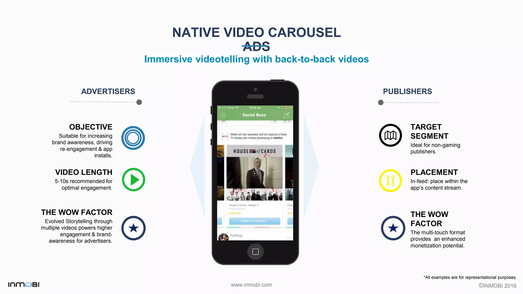 ©INMOBI 2016www.inmobi.com
TARGET
SEGMENT
Ideal for non-gaming
publishers.
PLACEMENT
In-feed: place within the
app’s content stream.
NATIVE VIDEO CAROUSEL
ADS
Immersive videotelling with back-to-back videos
ADVERTISERS PUBLISHERS
OBJECTIVE
Suitable for increasing
brand awareness, driving
re-engagement & app
installs.
VIDEO LENGTH
5-10s recommended for
optimal engagement.
THE WOW FACTOR
Evolved Storytelling through
multiple videos powers higher
engagement & brand-
awareness for advertisers.
THE WOW
FACTOR
The multi-touch format
provides an enhanced
monetization potential.
*All examples are for representational purposes
 