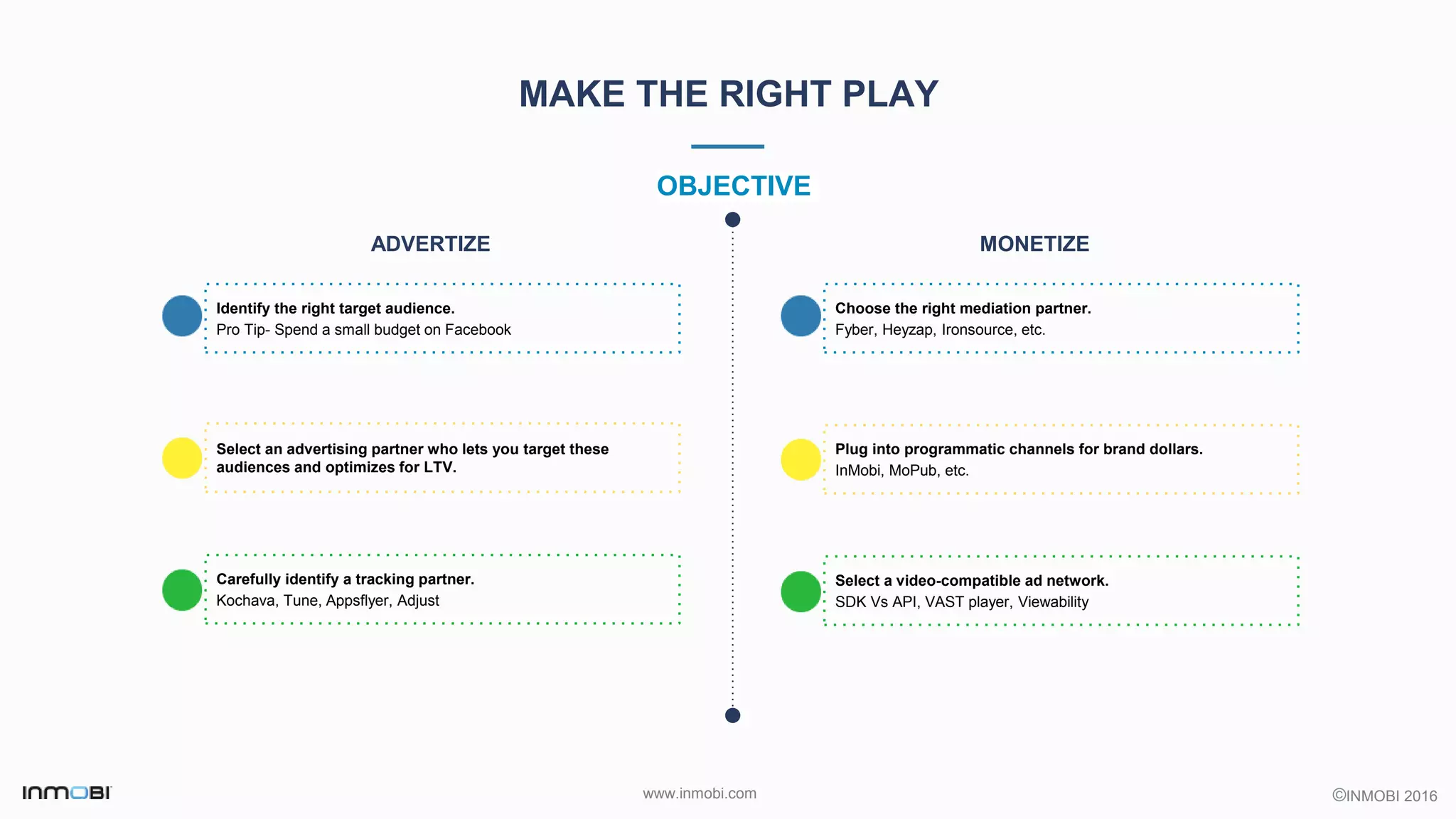 ©INMOBI 2016www.inmobi.com
MAKE THE RIGHT PLAY
OBJECTIVE
MONETIZEADVERTIZE
Choose the right mediation partner.
Fyber, Heyzap, Ironsource, etc.
Plug into programmatic channels for brand dollars.
InMobi, MoPub, etc.
Select a video-compatible ad network.
SDK Vs API, VAST player, Viewability
Identify the right target audience.
Pro Tip- Spend a small budget on Facebook
Select an advertising partner who lets you target these
audiences and optimizes for LTV.
Carefully identify a tracking partner.
Kochava, Tune, Appsflyer, Adjust
 