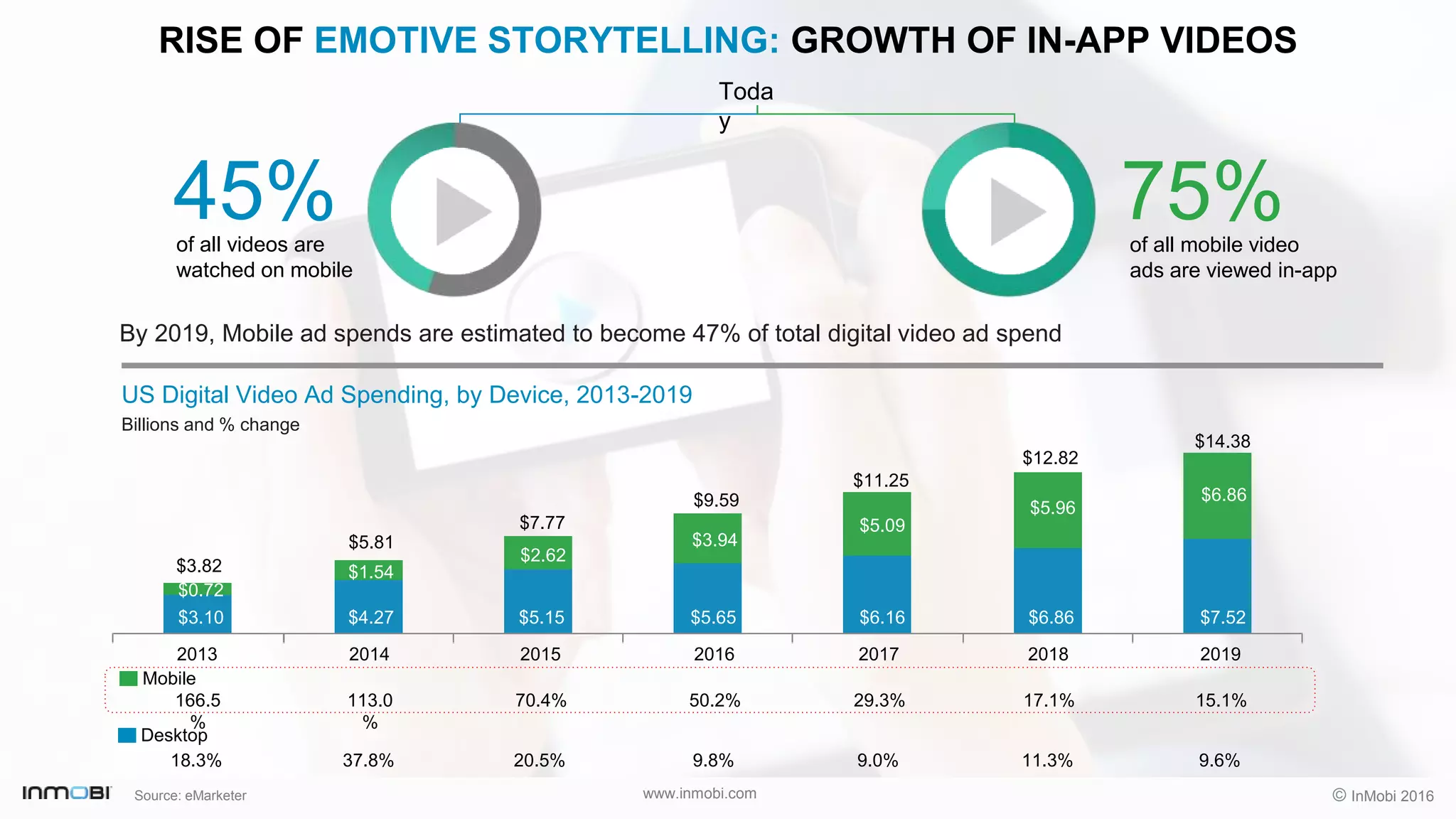 © InMobi 2016www.inmobi.com
RISE OF EMOTIVE STORYTELLING: GROWTH OF IN-APP VIDEOS
Toda
y
of all videos are
watched on mobile
45%
By 2019, Mobile ad spends are estimated to become 47% of total digital video ad spend
$3.82
$5.81
$7.77
$9.59
$11.25
$12.82
$14.38
US Digital Video Ad Spending, by Device, 2013-2019
Billions and % change
of all mobile video
ads are viewed in-app
75%
2013 2014 2015 2016 2017 2018 2019
166.5
%
113.0
%
70.4% 50.2% 29.3% 17.1% 15.1%
Mobile
Source: eMarketer
$3.10 $4.27 $5.15 $5.65 $6.16 $6.86 $7.52
$0.72
$1.54
$2.62
$3.94
$5.09
$5.96
$6.86
18.3% 37.8% 20.5% 9.8% 9.0% 11.3% 9.6%
Desktop
 