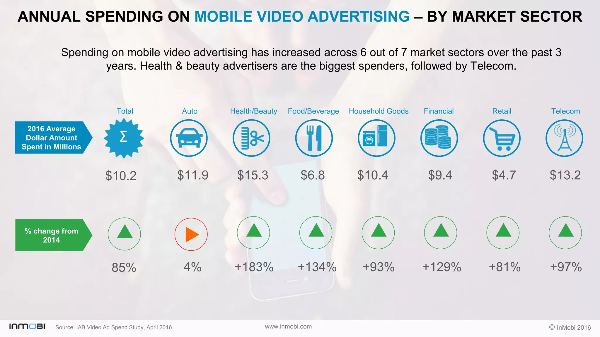 © InMobi 2016www.inmobi.com
Total
2016 Average
Dollar Amount
Spent in Millions
% change from
2014
Auto Health/Beauty Food/Beverage Household Goods Financial Retail Telecom
Σ
$10.2 $11.9 $15.3 $6.8 $10.4 $9.4 $4.7 $13.2
85% 4% +183% +134% +93% +129% +81% +97%
ANNUAL SPENDING ON MOBILE VIDEO ADVERTISING – BY MARKET SECTOR
Spending on mobile video advertising has increased across 6 out of 7 market sectors over the past 3
years. Health & beauty advertisers are the biggest spenders, followed by Telecom.
Source: IAB Video Ad Spend Study, April 2016
 