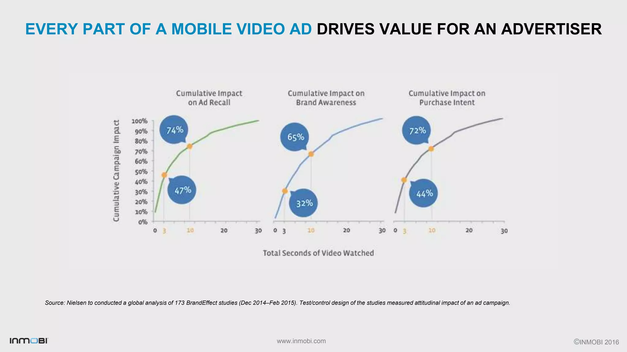 ©INMOBI 2016www.inmobi.com
EVERY PART OF A MOBILE VIDEO AD DRIVES VALUE FOR AN ADVERTISER
Source: Nielsen to conducted a global analysis of 173 BrandEffect studies (Dec 2014–Feb 2015). Test/control design of the studies measured attitudinal impact of an ad campaign.
 