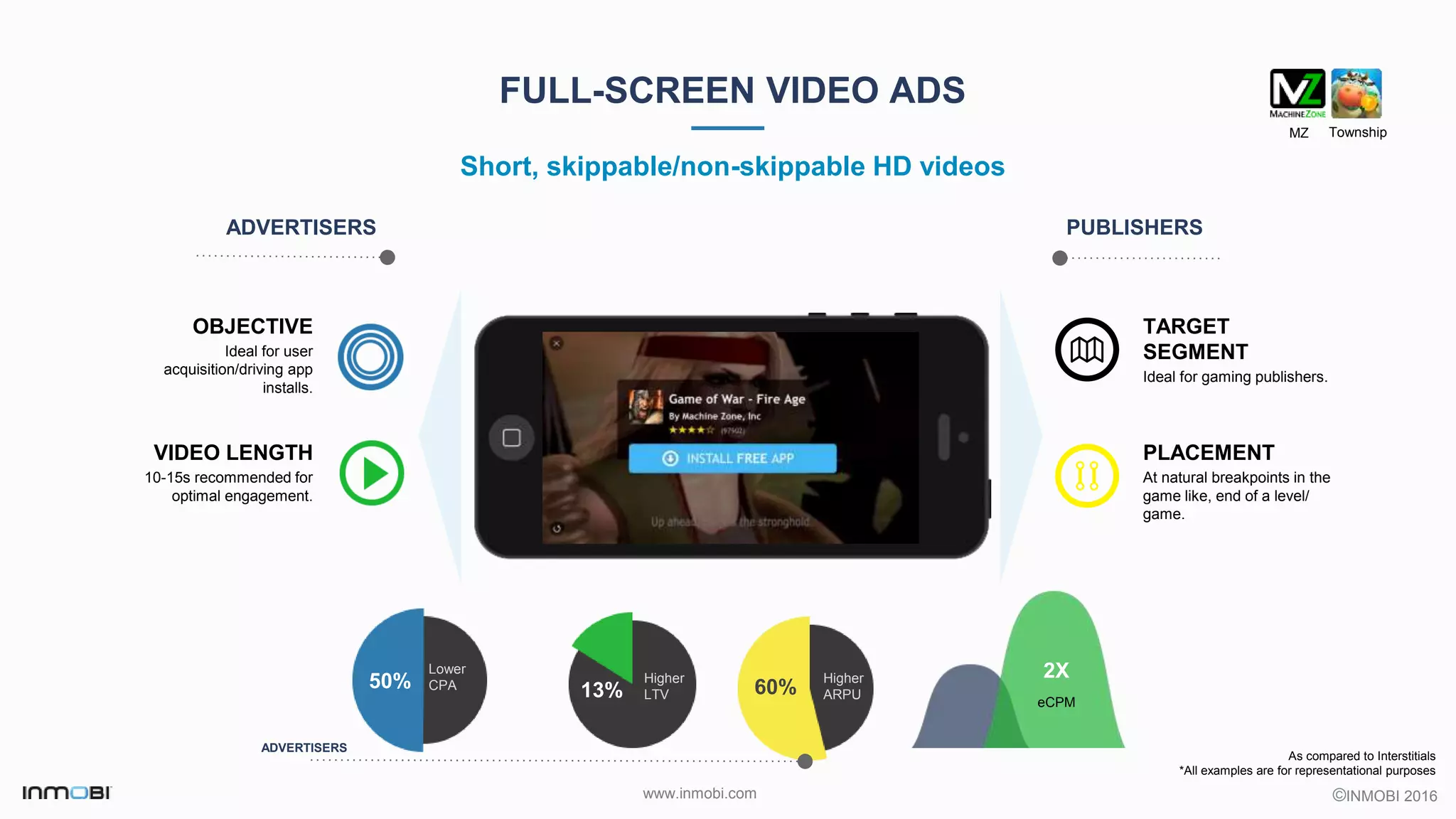 ©INMOBI 2016www.inmobi.com
TARGET
SEGMENT
Ideal for gaming publishers.
PLACEMENT
At natural breakpoints in the
game like, end of a level/
game.
FULL-SCREEN VIDEO ADS
Short, skippable/non-skippable HD videos
ADVERTISERS PUBLISHERS
2X
eCPM
50%
Lower
CPA
13%
Higher
LTV
As compared to Interstitials
*All examples are for representational purposes
60%
Higher
ARPU
ADVERTISERS
OBJECTIVE
Ideal for user
acquisition/driving app
installs.
VIDEO LENGTH
10-15s recommended for
optimal engagement.
MZ Township
 