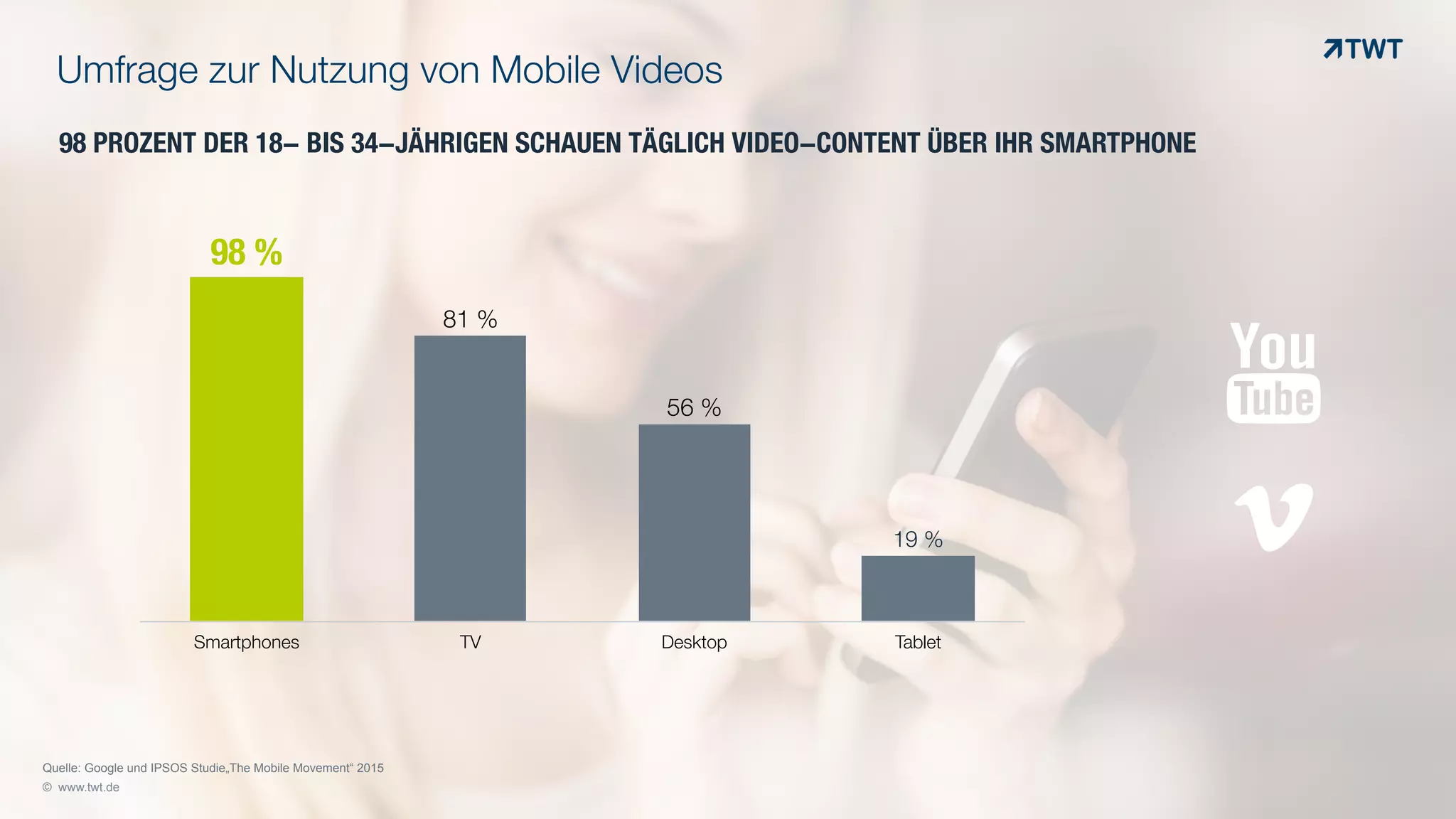 Umfrage zur Nutzung von Mobile Videos
© www.twt.de
Quelle: Google und IPSOS Studie„The Mobile Movement“ 2015
98 PROZENT DER 18- BIS 34-JÄHRIGEN SCHAUEN TÄGLICH VIDEO-CONTENT ÜBER IHR SMARTPHONE
Smartphones TV Desktop Tablet
19 %
56 %
81 %
98 %
!
"