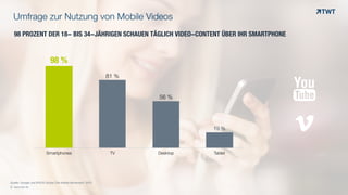Umfrage zur Nutzung von Mobile Videos
© www.twt.de
Quelle: Google und IPSOS Studie„The Mobile Movement“ 2015
98 PROZENT DER 18- BIS 34-JÄHRIGEN SCHAUEN TÄGLICH VIDEO-CONTENT ÜBER IHR SMARTPHONE
Smartphones TV Desktop Tablet
19 %
56 %
81 %
98 %
!
"
 