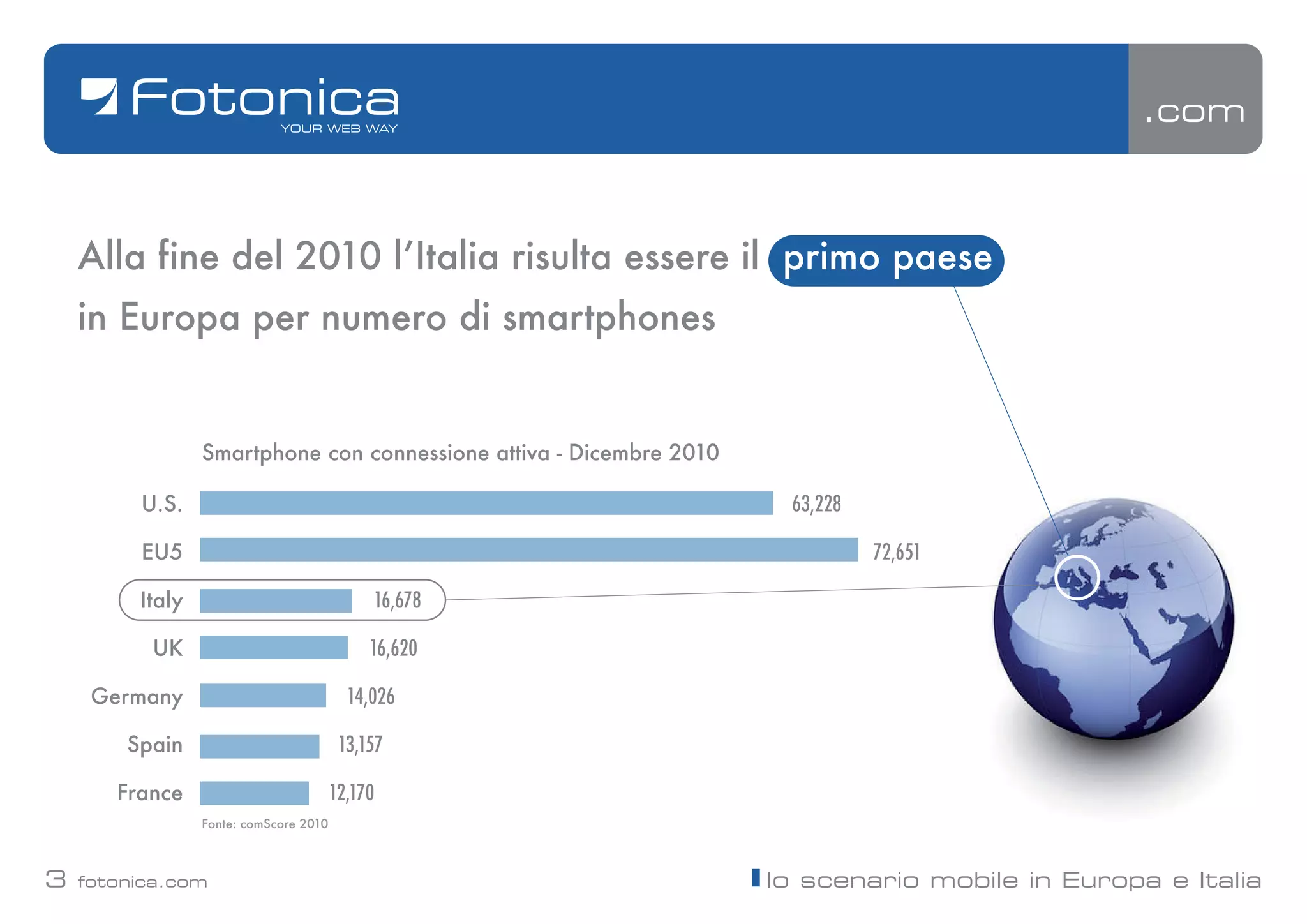 .com



    Alla fine del 2010 lʼItalia risulta essere il primo paese
    in Europa per numero di smartphones


                 Smartphone con connessione attiva - Dicembre 2010

         U.S.                                                         63,228

         EU5                                                                   72,651

         Italy                               16,678

          UK                                 16,620

     Germany                              14,026

        Spain                            13,157

       France                           12,170
                 Fonte: comScore 2010



3   fotonica.com                                                     lo scenario mobile in Europa e Italia
 