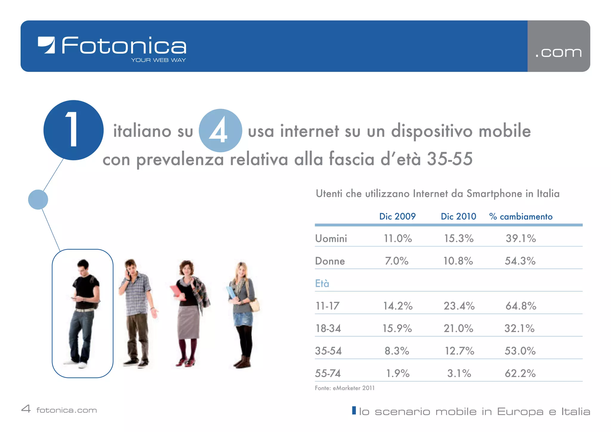 .com




        1           italiano su   4   usa internet su un dispositivo mobile
                   con prevalenza relativa alla fascia dʼetà 35-55
                                              Utenti che utilizzano Internet da Smartphone in Italia

                                                                      Dic 2009   Dic 2010   % cambiamento

                                              Uomini                  11.0%      15.3%         39.1%

                                              Donne                    7.0%      10.8%         54.3%

                                              Età

                                              11-17                   14.2%      23.4%         64.8%

                                              18-34                   15.9%      21.0%         32.1%

                                              35-54                    8.3%      12.7%         53.0%

                                              55-74                    1.9%       3.1%         62.2%
                                              Fonte: eMarketer 2011


4   fotonica.com                                             lo scenario mobile in Europa e Italia
 