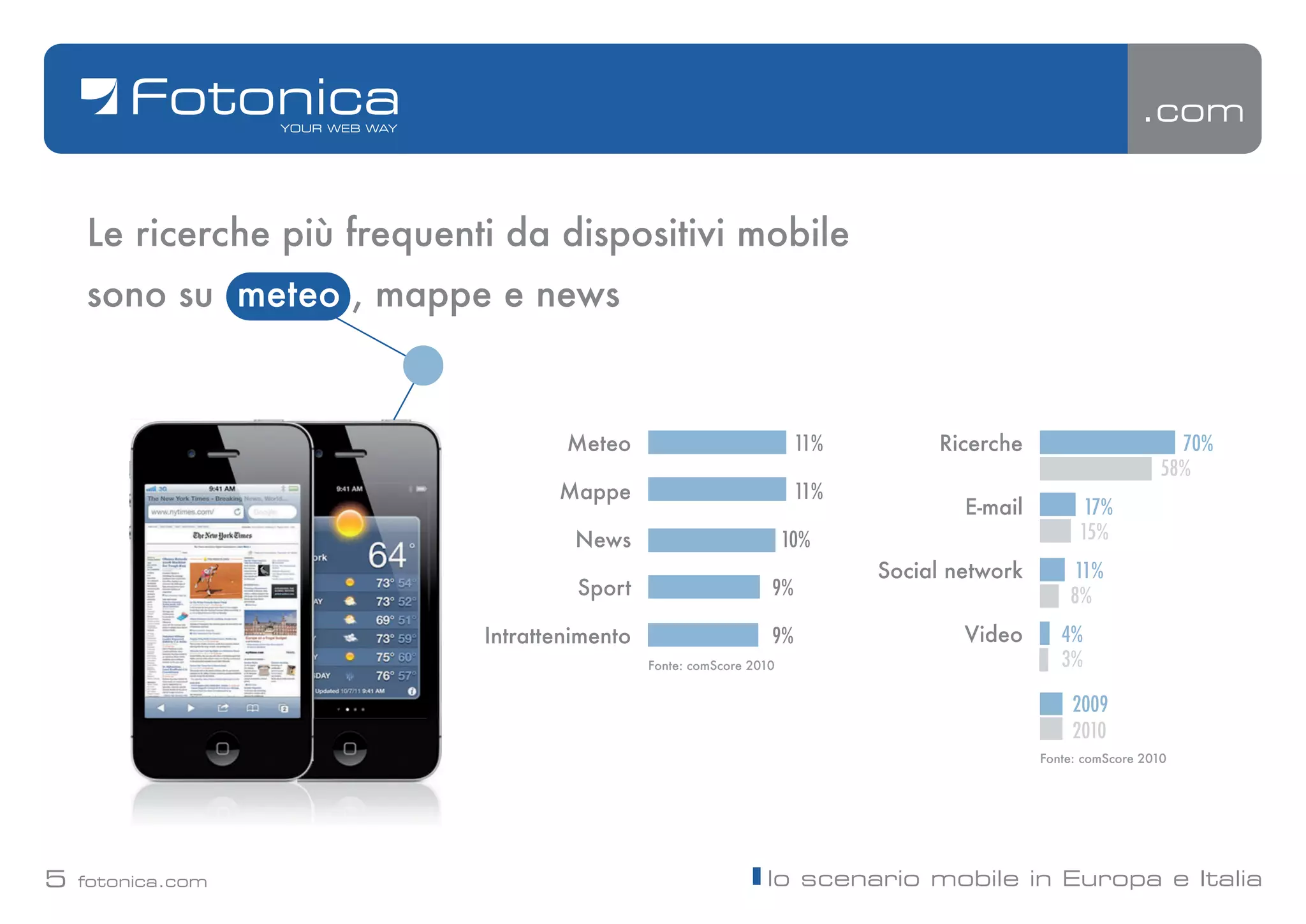 .com


    Le ricerche più frequenti da dispositivi mobile
    sono su meteo , mappe e news


                                    Meteo                             11%        Ricerche                         70%
                                                                                                                58%
                                   Mappe                              11%
                                                                                    E-mail          17%
                                     News                            10%                           15%
                                                                            Social network        11%
                                     Sport                       9%                              8%
                            Intrattenimento                      9%                 Video       4%
                                              Fonte: comScore 2010                              3%

                                                                                                  2009
                                                                                                  2010
                                                                                             Fonte: comScore 2010




5   fotonica.com                                                lo scenario mobile in Europa e Italia
 