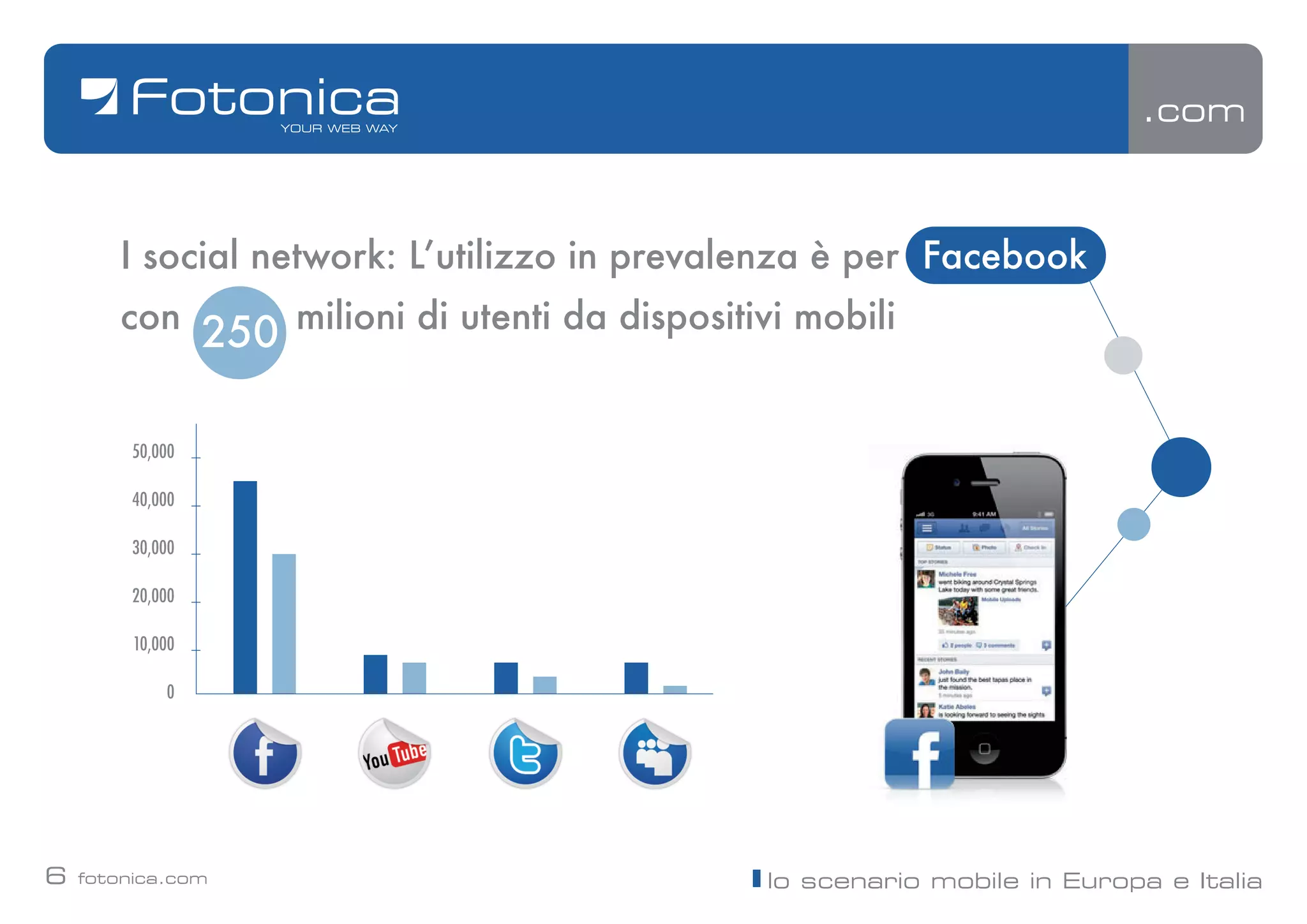 .com



       I social network: Lʼutilizzo in prevalenza è per Facebook
       con 250 milioni di utenti da dispositivi mobili


        50,000

        40,000

        30,000

        20,000

         10,000

             0




6   fotonica.com                              lo scenario mobile in Europa e Italia
 