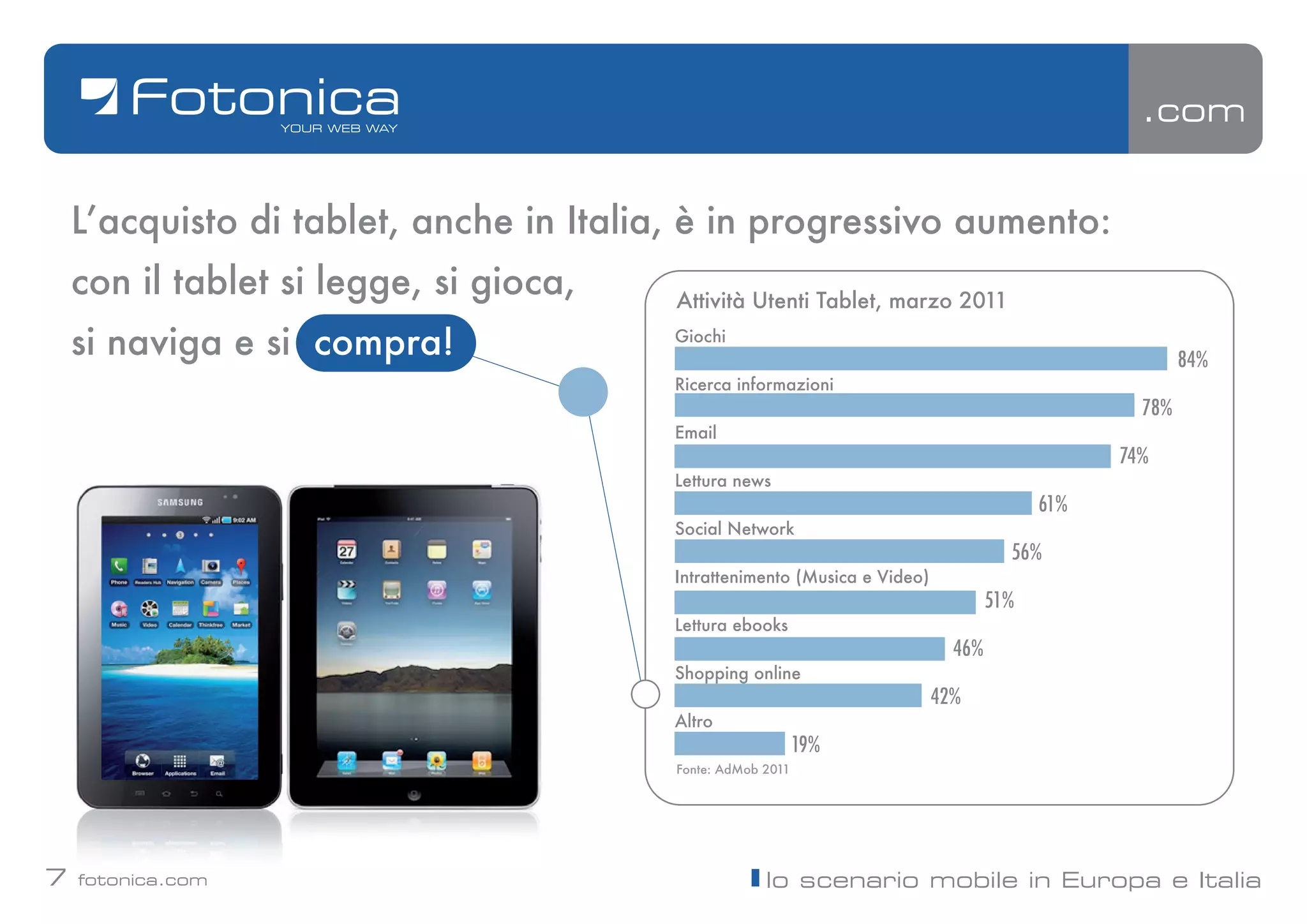 .com


    Lʼacquisto di tablet, anche in Italia, è in progressivo aumento:
    con il tablet si legge, si gioca,    Attività Utenti Tablet, marzo 2011

    si naviga e si compra!               Giochi
                                                                                                        84%
                                         Ricerca informazioni
                                                                                                  78%
                                         Email
                                                                                                74%
                                         Lettura news
                                                                                          61%
                                         Social Network
                                                                                      56%
                                         Intrattenimento (Musica e Video)
                                                                                    51%
                                         Lettura ebooks
                                                                              46%
                                         Shopping online
                                                                            42%
                                         Altro
                                                             19%
                                         Fonte: AdMob 2011




7   fotonica.com                                      lo scenario mobile in Europa e Italia
 
