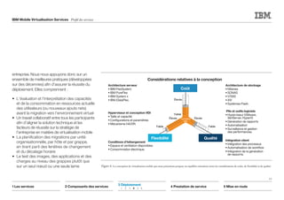 IBM Mobile Virtualisation Services Profil des services
entreprise. Nous nous appuyons donc sur un
ensemble de meilleures pratiques (développées
sur des décennies) afin d'assurer la réussite du
déploiement. Elles comprennent :
•	 L'évaluation et l'interprétation des capacités
et de la consommation en ressources actuelle
des utilisateurs (ou nouveaux ajouts nets)
avant la migration vers l'environnement virtuel
•	 Un travail collaboratif entre tous les participants
afin d'aligner la solution technique et les
facteurs de réussite sur la stratégie de
l'entreprise en matière de virtualisation mobile
•	 La planification des migrations par unité
organisationnelle, par hôte et par grappe,
en tirant parti des fenêtres de changement
et du décalage horaire
•	 Le test des images, des applications et des
charges au niveau des grappes plutôt que
sur un seul nœud ou une seule lame
15
1 Les services 2 Composants des services 4 Prestation de service 5 Mise en route
3 Déploiement	
	1	2	3	4	5	6
Figure 6. La conception de virtualisation mobile que nous présentons propose un équilibre minutieux entre les considérations de coûts, de flexibilité et de qualité.
Faible
Faible
Élevée
Élevée
Faible
ÉlevéeConception
IBM
Coût
Architecture serveur
• IBM FlexSystem
• IBM PureFlex
• IBM System x
• IBM iDataPlex.
Architecture de stockage
• NSeries
• SONAS
• V7000
• XIV
• Systèmes Flash.
Hyperviseur et conception VDI
• Taille et capacité
• Conﬁgurations et paramètres
• Mécanisme HA/DR.
Pile et outils logiciels
• Hyperviseur (VMware,
XenServer, HyperV)
• Génération de rapports
• Automatisation
• Surveillance et gestion
des performances.
Conditions d'hébergement
• Espace et ventilation disponibles
• Consommation électrique.
Intégration client
• Intégration des processus
• Automatisation de workﬂow
• Intégration de la génération
de rapports.
QualitéFlexibilité
Considérations relatives à la conception
 