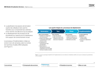 IBM Mobile Virtualisation Services Profil des services
Figure 7. L'un de nos principaux objectifs lors de l'implémentation de votre solution de virtualisation mobile est de causer un minimum de perturbations
à votre entreprise.
Génération Test Pilote
Deux semaines
• Tests des systèmes
• Atelier de formation pour
l'assistance interne et les
ressources d'assistance.
Deux semaines
• Création et exécution du
programme pilote pour un
sous-groupe d'utilisateurs
• Vériﬁcation post-pilote.
Deux à trois semaines
• Installation et conﬁguration
de l'environnement
• Création des images en pool
ou persistantes des postes
de travail virtuels
• Conﬁguration de
l'environnement client
de noeud ﬁnal
• Détermination et
développement de la pile
d'applications pour les postes
de travail virtualisés et publiés.
Implémentation
La durée dépend du
programme
• Création et plan
d'implémentation
• Exécution du déploiement
complet.
Les quatre étapes du processus de déploiement
1 Les services 2 Composants des services 4 Prestation de service 5 Mise en route
3 Déploiement	
	1	 2	3	4	5	 6
•	 La planification de sessions de formation
auprès des utilisateurs bien avant la
transition pour comprendre leurs attentes
et leur donner une idée de ce qui se prépare
•	 Le développement de processus et de
procédures sur mesure pour la maintenance
et le support de l'environnement virtuel.
Le processus d'implémentation s'étale sur
environ huit à dix semaines, selon le nombre
de machines virtuelles (VM) impliquées
(voir Figure 7).
16
 