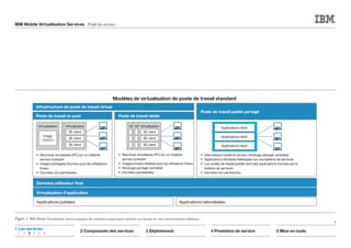 IBM Mobile Virtualisation Services Profil des services
3
2 Composants des services 3 Déploiement 4 Prestation de service 5 Mise en route
1	Les services
	1	2	3	4	5	6
Figure 1. IBM Mobile Virtualisation Services propose des solutions conçues pour répondre aux besoins de votre environnement utilisateur.
Infrastructure de poste de travail virtuel
Poste de travail en pool Poste de travail dédié
Poste de travail publié partagé
Virtualisation
Image
« GOLD »
Virtualization
Client OS
Client OS
Client OS
Virtualisation
SE client
SE client
SE client
Virtualisation
SE client
SE client
SE client
Virtualisation
SE client
SE client
SE client
Virtualisation
SE client
SE client
SE client
Applications client
Applications client
Applications client
• Machines virtualisées (PC) sur un matériel
serveur puissant
• Images partagées fournies pour les utilisateurs
ﬁnaux
• Données non pertinentes.
• Machines virtualisées (PC) sur un matériel
serveur puissant
• Images privées dédiées pour les utilisateurs ﬁnaux
• Stockage partagé centralisé
• Données persistantes.
• Informatique basée le serveur, stockage partagé centralisé
• Applications Windows hébergées sur une batterie de serveurs
• Les postes de travail publiés sont des applications fournies par la
batterie de serveurs
• Données non pertinentes.
Données utilisateur ﬁnal
Virtualisation d'application
Applications publiées Applications rationalisées
Modèles de virtualisation de poste de travail standard
 