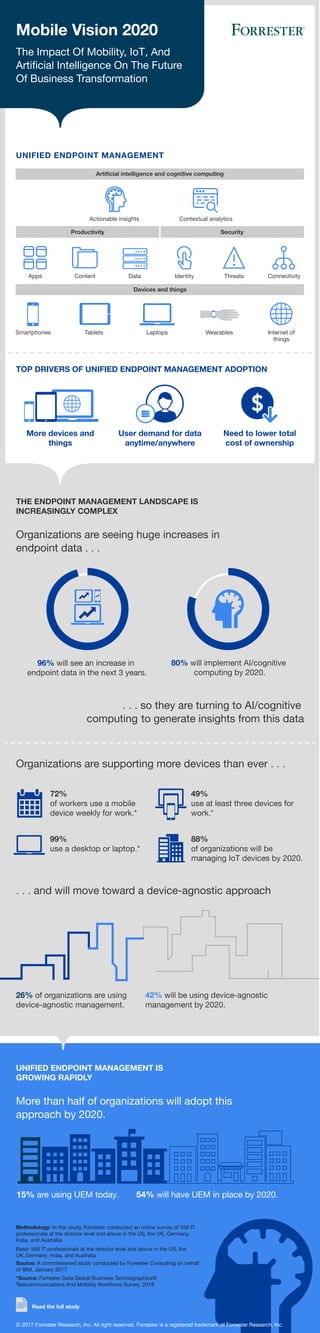 More devices and
things
Mobile Vision 2020
UNIFIED ENDPOINT MANAGEMENT
TOP DRIVERS OF UNIFIED ENDPOINT MANAGEMENT ADOPTION
THE ENDPOINT MANAGEMENT LANDSCAPE IS
INCREASINGLY COMPLEX
More than half of organizations will adopt this
approach by 2020.
UNIFIED ENDPOINT MANAGEMENT IS
GROWING RAPIDLY
User demand for data
anytime/anywhere
Need to lower total
cost of ownership
Source: A commissioned study conducted by Forrester Consulting on behalf
of IBM, January 2017
*Source: Forrester Data Global Business Technographics®
Telecommunications And Mobility Workforce Survey, 2016
© 2017 Forrester Research, Inc. All right reserved. Forrester is a registered trademark of Forrester Research, Inc.
Read the full study
Artificial intelligence and cognitive computing
Devices and things
Productivity Security
Actionable insights
Apps
Smartphones Tablets Laptops Wearables Internet of
things
Content Data Identity Threats Connectivity
Contextual analytics
Organizations are seeing huge increases in
endpoint data . . .
Organizations are supporting more devices than ever . . .
. . . and will move toward a device-agnostic approach
The Impact Of Mobility, IoT, And
Artificial Intelligence On The Future
Of Business Transformation
26% of organizations are using
device-agnostic management.
42% will be using device-agnostic
management by 2020.
15% are using UEM today. 54% will have UEM in place by 2020.
80% will implement AI/cognitive
computing by 2020.
96% will see an increase in
endpoint data in the next 3 years.
Base: 556 IT professionals at the director level and above in the US, the
UK,Germany, India, and Australia
Methodology: In this study, Forrester conducted an online survey of 556 IT
professionals at the director level and above in the US, the UK, Germany,
India, and Australia.
72%
of workers use a mobile
device weekly for work.*
49%
use at least three devices for
work.*
99%
use a desktop or laptop.*
88%
of organizations will be
managing IoT devices by 2020.
. . . so they are turning to AI/cognitive
computing to generate insights from this data
 