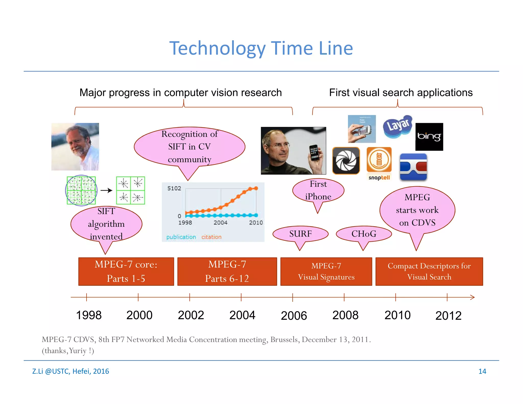 Z.Li @USTC, Hefei, 2016
Technology Time Line
14
MPEG-7 CDVS, 8th FP7 Networked Media Concentration meeting, Brussels, December 13, 2011.
(thanks,Yuriy !)
1998 200820042002 2010
MPEG-7 core:
Parts 1-5
MPEG-7
Parts 6-12
2000 2006
MPEG-7
Visual Signatures
Compact Descriptors for
Visual Search
2012
SIFT
algorithm
invented
First
iPhone
SURF
Recognition of
SIFT in CV
community
Major progress in computer vision research
CHoG
MPEG
starts work
on CDVS
First visual search applications
 
