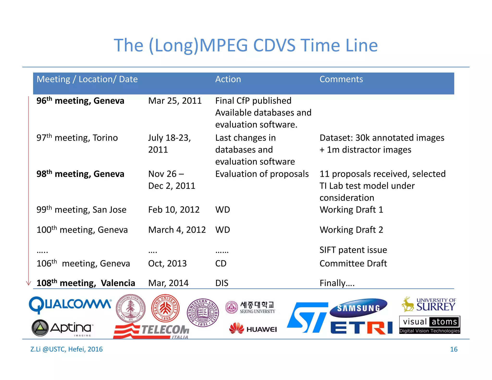 Z.Li @USTC, Hefei, 2016
The (Long)MPEG CDVS Time Line
16
Meeting / Location/ Date Action Comments
96th meeting, Geneva Mar 25, 2011 Final CfP published
Available databases and
evaluation software.
97th meeting, Torino July 18-23,
2011
Last changes in
databases and
evaluation software
Dataset: 30k annotated images
+ 1m distractor images
98th meeting, Geneva Nov 26 –
Dec 2, 2011
Evaluation of proposals 11 proposals received, selected
TI Lab test model under
consideration
99th meeting, San Jose Feb 10, 2012 WD Working Draft 1
100th meeting, Geneva March 4, 2012 WD Working Draft 2
….. …. …… SIFT patent issue
106th meeting, Geneva Oct, 2013 CD Committee Draft
108th meeting, Valencia Mar, 2014 DIS Finally….
 