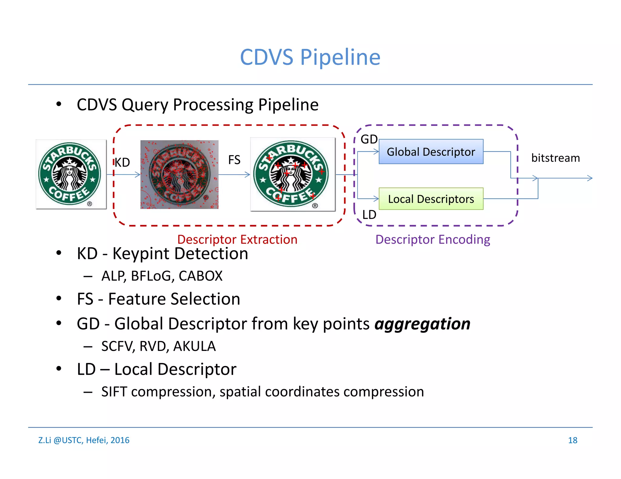 Z.Li @USTC, Hefei, 2016
CDVS Pipeline
• CDVS Query Processing Pipeline
• KD - Keypint Detection
– ALP, BFLoG, CABOX
• FS - Feature Selection
• GD - Global Descriptor from key points aggregation
– SCFV, RVD, AKULA
• LD – Local Descriptor
– SIFT compression, spatial coordinates compression
18
+
++
+
+
+ +
+
+
Global Descriptor
Local Descriptors
bitstreamKD FS
GD
LD
Descriptor Extraction Descriptor Encoding
 