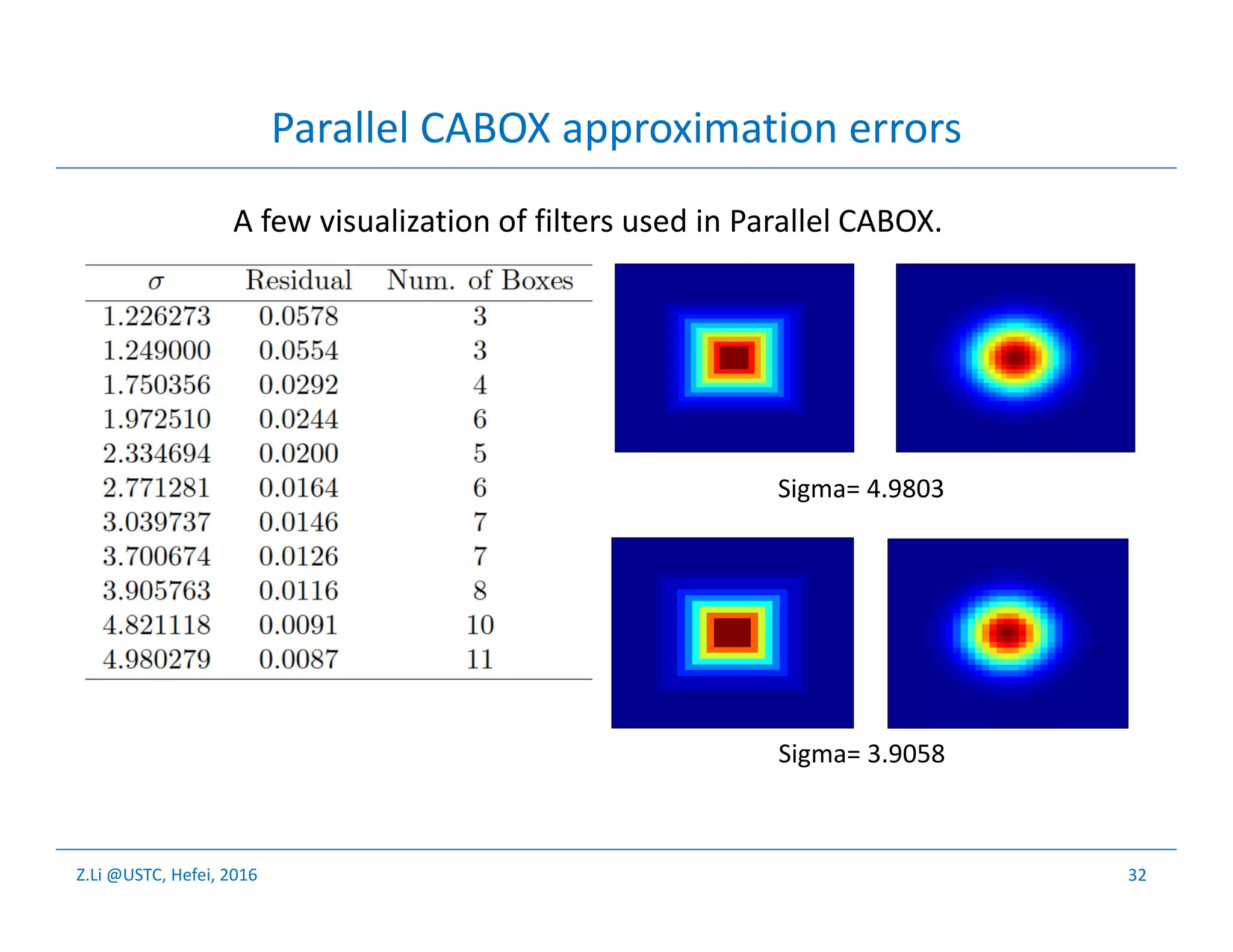 Z.Li @USTC, Hefei, 2016 32
Parallel CABOX approximation errors
Sigma= 4.9803
Sigma= 3.9058
A few visualization of filters used in Parallel CABOX.
 