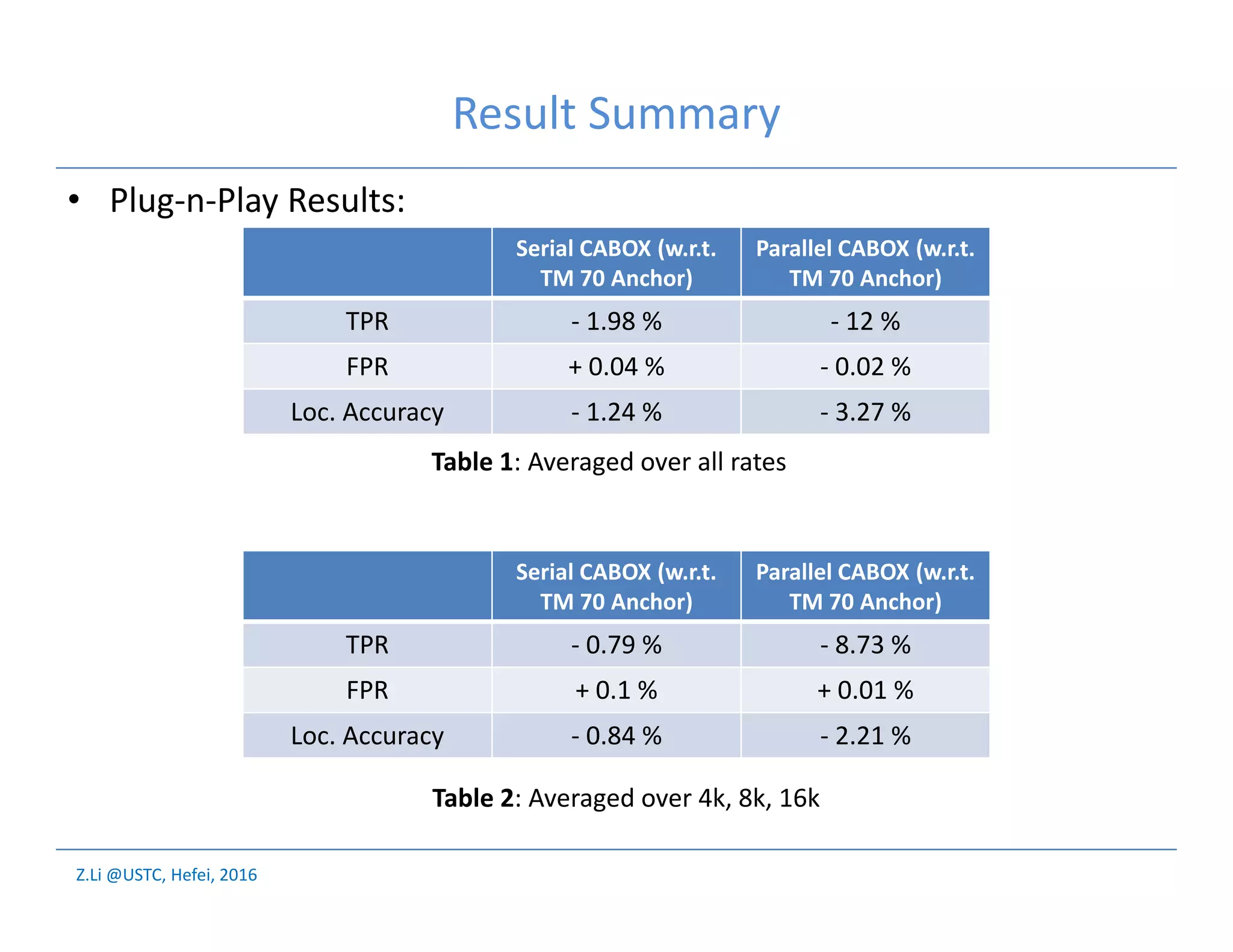 Z.Li @USTC, Hefei, 2016
Result Summary
Serial CABOX (w.r.t.
TM 70 Anchor)
Parallel CABOX (w.r.t.
TM 70 Anchor)
TPR - 1.98 % - 12 %
FPR + 0.04 % - 0.02 %
Loc. Accuracy - 1.24 % - 3.27 %
Serial CABOX (w.r.t.
TM 70 Anchor)
Parallel CABOX (w.r.t.
TM 70 Anchor)
TPR - 0.79 % - 8.73 %
FPR + 0.1 % + 0.01 %
Loc. Accuracy - 0.84 % - 2.21 %
Table 1: Averaged over all rates
Table 2: Averaged over 4k, 8k, 16k
• Plug-n-Play Results:
 