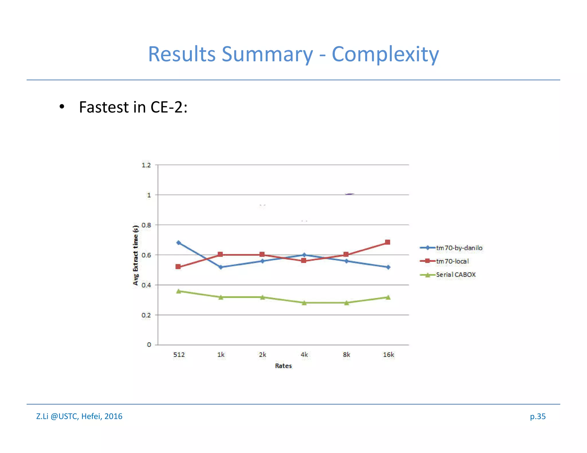 Z.Li @USTC, Hefei, 2016
Results Summary - Complexity
• Fastest in CE-2:
p.35
 