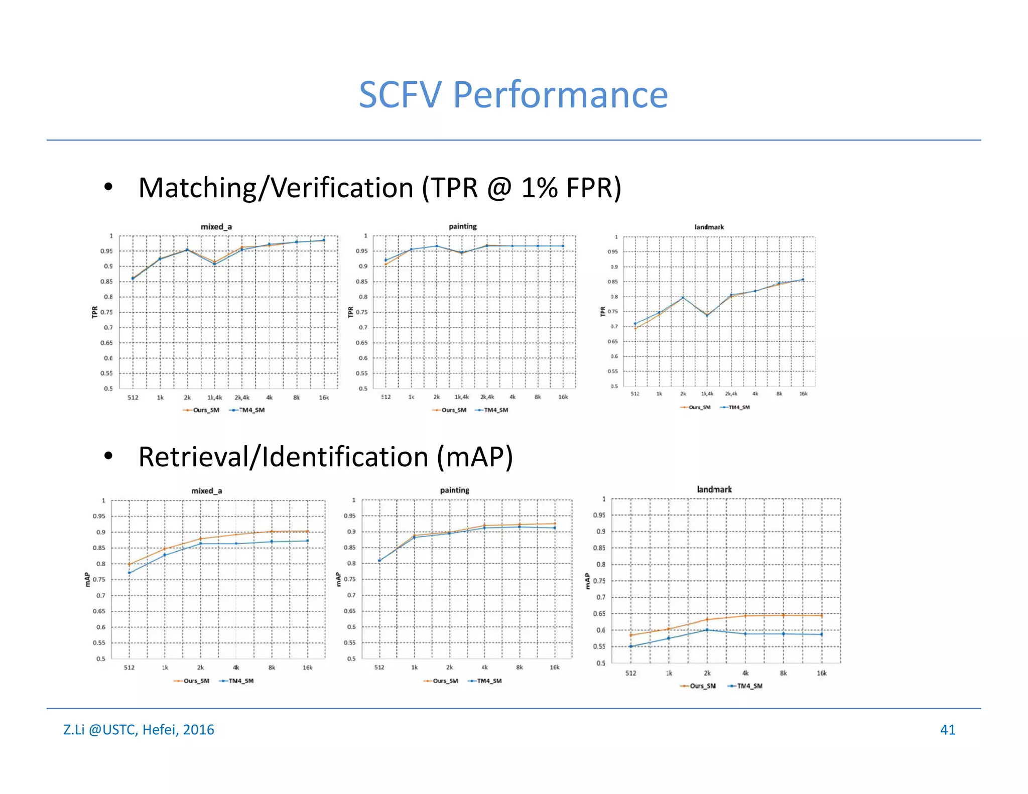 Z.Li @USTC, Hefei, 2016
SCFV Performance
• Matching/Verification (TPR @ 1% FPR)
• Retrieval/Identification (mAP)
41
 