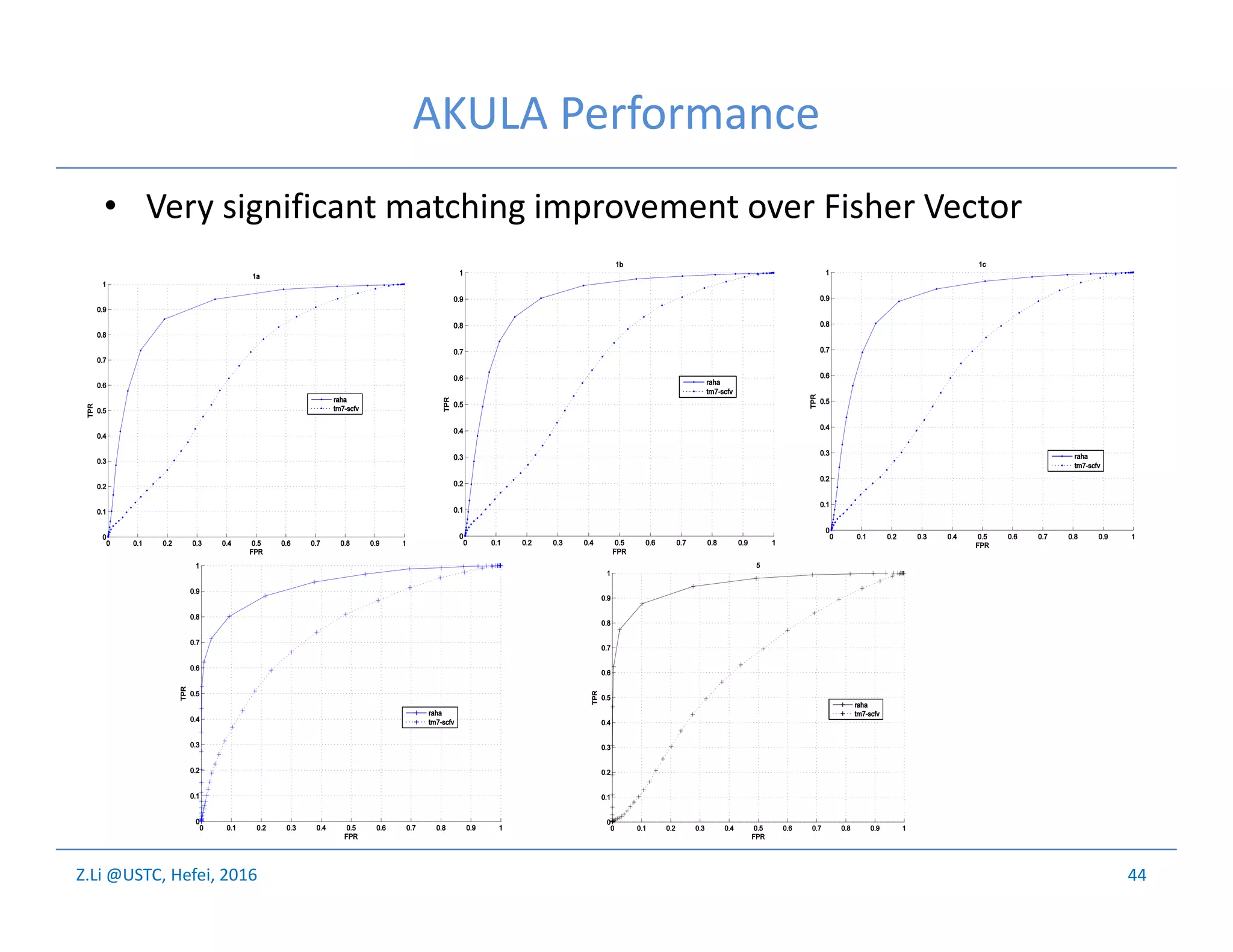 Z.Li @USTC, Hefei, 2016
AKULA Performance
• Very significant matching improvement over Fisher Vector
44
 