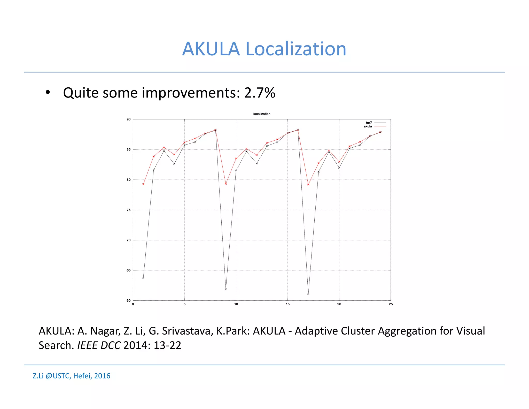Z.Li @USTC, Hefei, 2016
AKULA Localization
• Quite some improvements: 2.7%
AKULA: A. Nagar, Z. Li, G. Srivastava, K.Park: AKULA - Adaptive Cluster Aggregation for Visual
Search. IEEE DCC 2014: 13-22
 