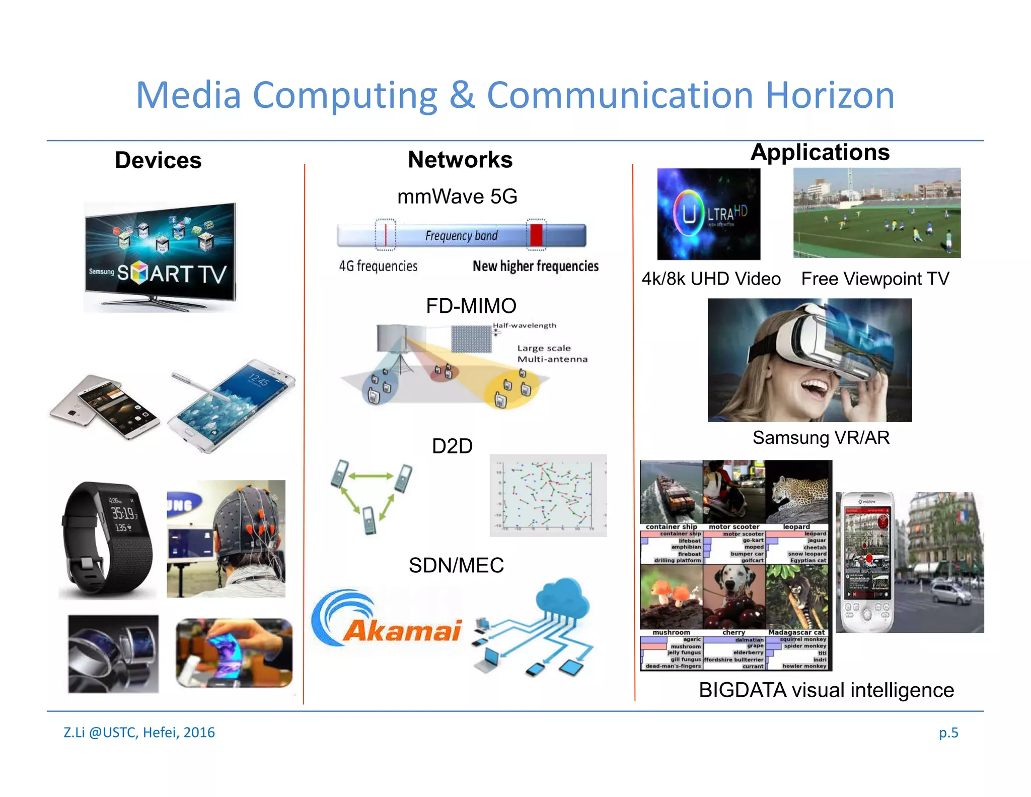 Z.Li @USTC, Hefei, 2016
Devices Networks Applications
mmWave 5G
D2D
FD-MIMO
4k/8k UHD Video Free Viewpoint TV
SDN/MEC
BIGDATA visual intelligence
Samsung VR/AR
Media Computing & Communication Horizon
p.5
 