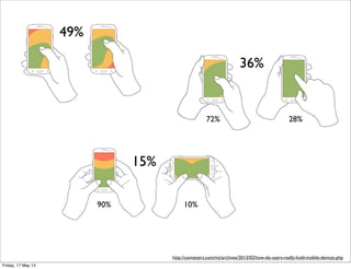 49%
36%
15%
http://uxmatters.com/mt/archives/2013/02/how-do-users-really-hold-mobile-devices.php
72% 28%
90% 10%
Friday, 17 May 13
 