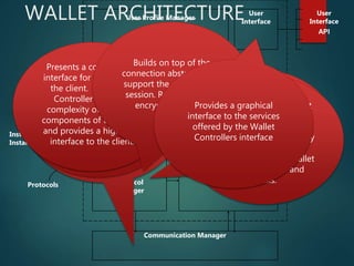 User Profile Manager
Instrument Manager
Protocol
Manager
Communication Manager
Wallet
Controller
User
Interface
Client
API
User
Interface
API
Instrument
Instances
Protocols
Manages all of the
financial instrument
options contained in the
wallet, for example, it may
be queried to determine
which instrument classes
and instances are available
to execute a given
payment or other
operation
Provides the wallet with an
interface to send and
receive messages between
wallets and peer
commerce components by
setting up a connection
with a remote
Communication Manager.
Manages all of the
protocols that the wallet
may use to accomplish
various operations, and
invokes protocols to carry
out the interaction
between the digital wallet
and the vendors and
banks.
Manages information
about clients and groups
of clients of the wallet
including their user names,
passwords, ship-to and
bill-to addresses, and
potentially other user
profile information as well
Presents a consolidated
interface for the wallet to
the client. The Wallet
Controller hides the
complexity of the other
components of the wallet,
and provides a high-level
interface to the client.
Builds on top of the
connection abstraction to
support the concept of a
session. Responsible for
encryption of data.Provides a graphical
interface to the services
offered by the Wallet
Controllers interface
WALLET ARCHITECTURE
 