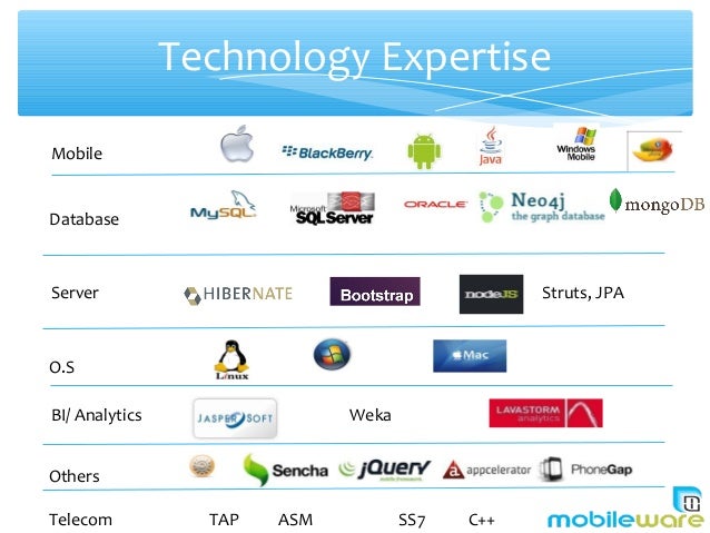 Mobileware technologies enterprise mobility & telecom solutions