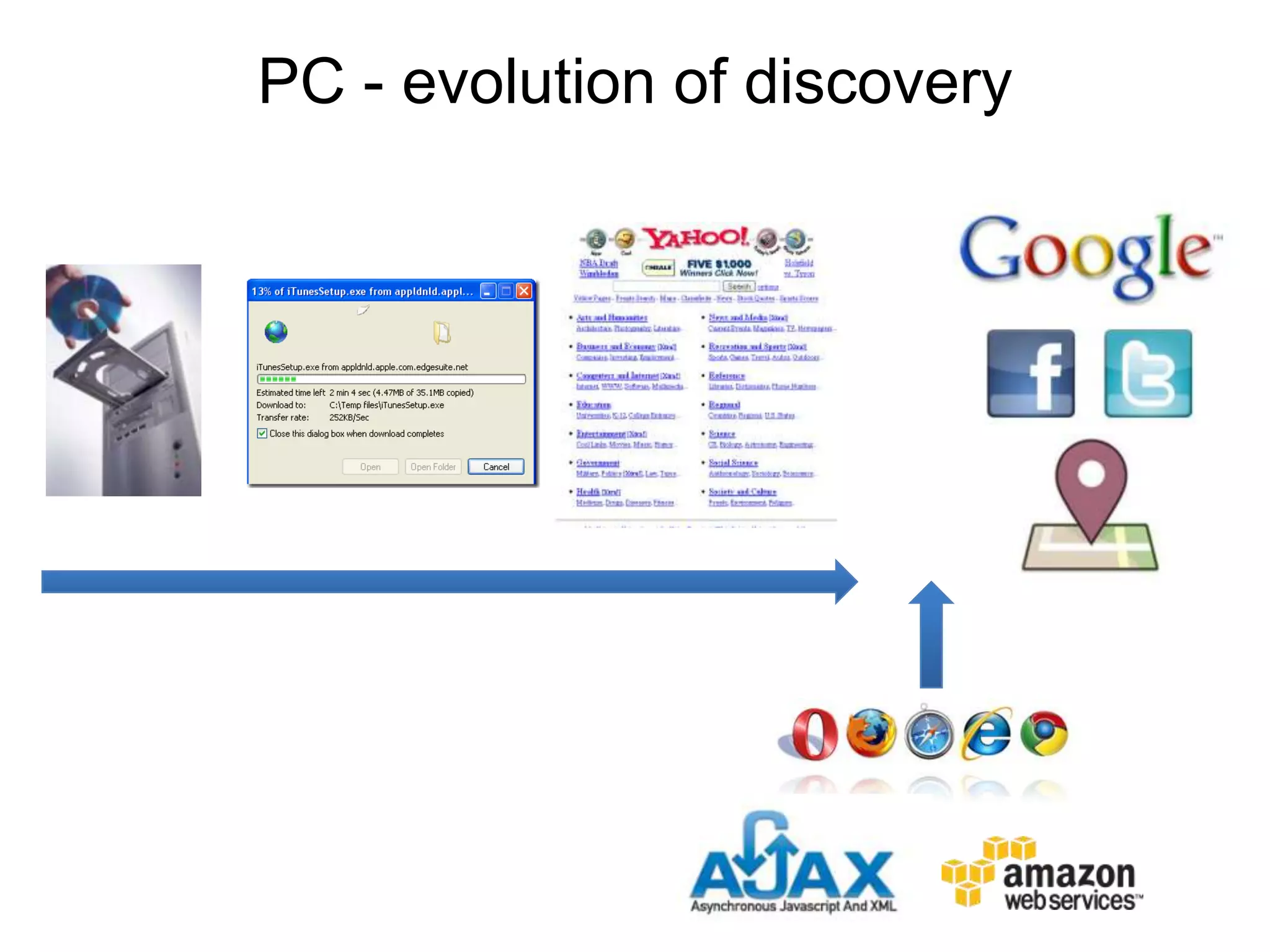 PC - evolution of discovery
 