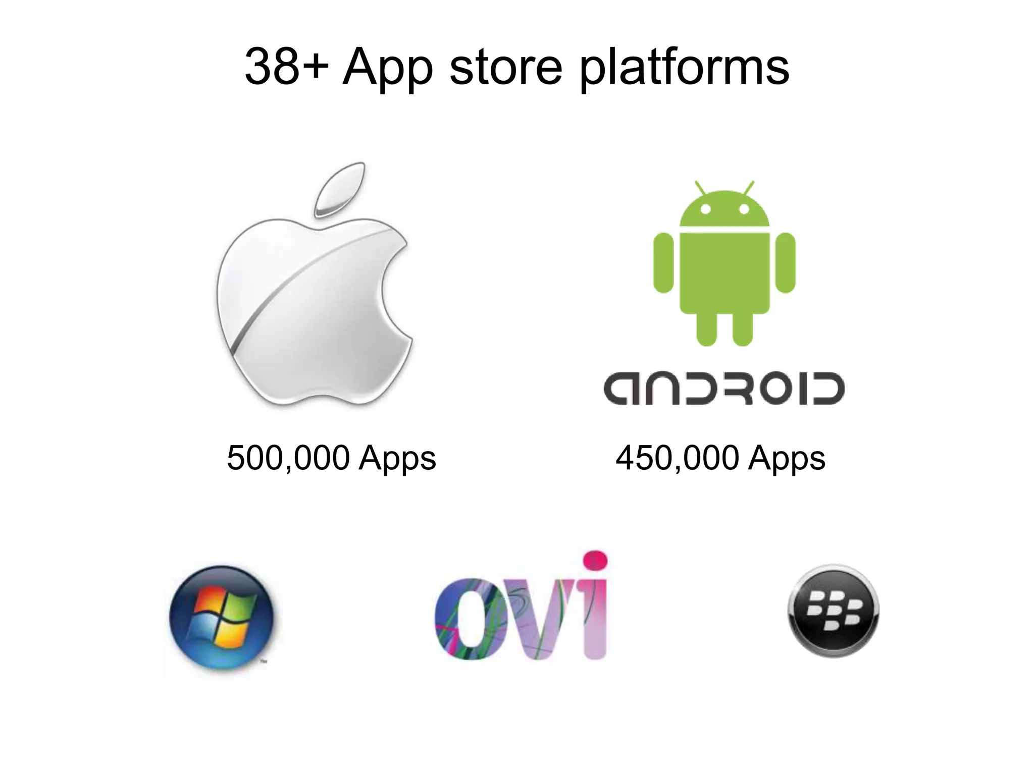 38+ App store platforms




500,000 Apps   450,000 Apps
 