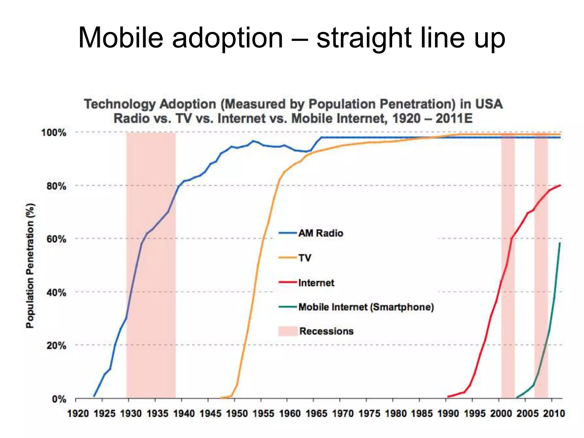 Mobile adoption – straight line up
 