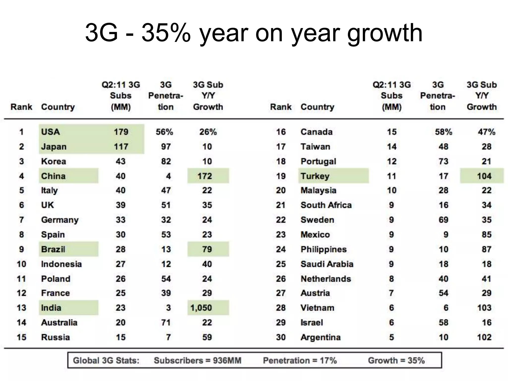 3G - 35% year on year growth
 